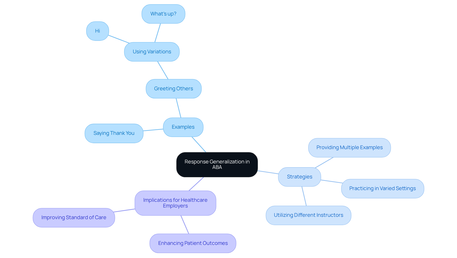 The central node represents the main concept, while branches show examples, strategies, and implications. Each color-coded branch helps you see how different aspects relate to the overall idea. The central node represents the main concept, while branches show examples, strategies, and implications. Each color-coded branch helps you see how different aspects relate to the overall idea.
