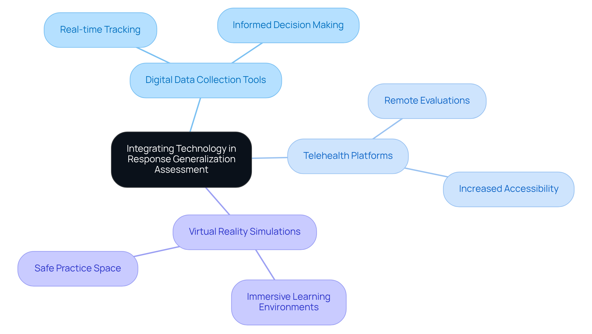 The central node represents the main topic, while the branches show different technological tools and their benefits. Follow the branches to understand how each tool contributes to improving therapy outcomes. The central node represents the main topic, while the branches show different technological tools and their benefits. Follow the branches to understand how each tool contributes to improving therapy outcomes.