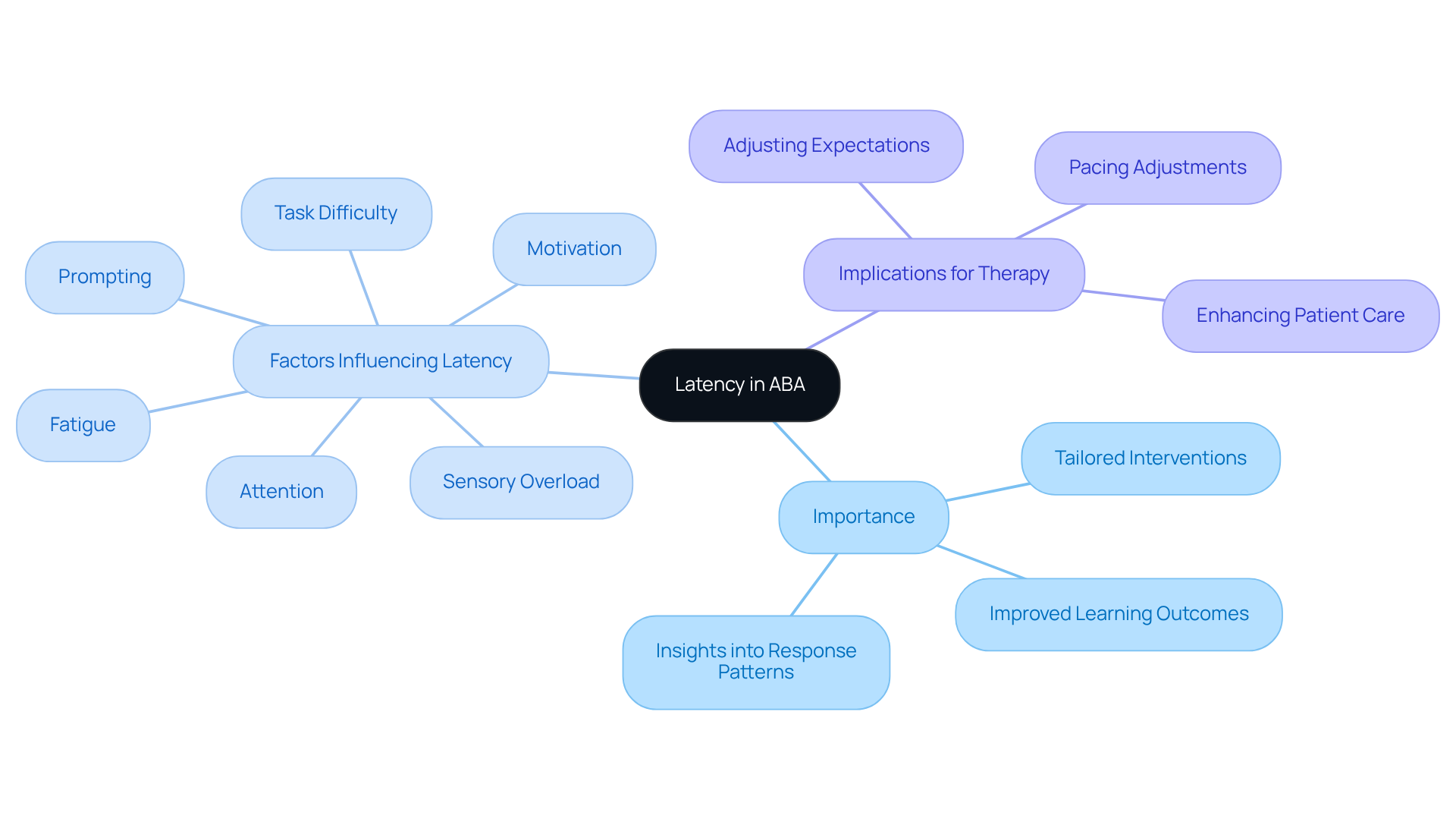 The central node represents the main topic of latency in ABA. The branches show its importance, the factors that affect it, and how it impacts therapy. Each factor is a piece of the puzzle that helps therapists understand and improve client outcomes. The central node represents the main topic of latency in ABA. The branches show its importance, the factors that affect it, and how it impacts therapy. Each factor is a piece of the puzzle that helps therapists understand and improve client outcomes.