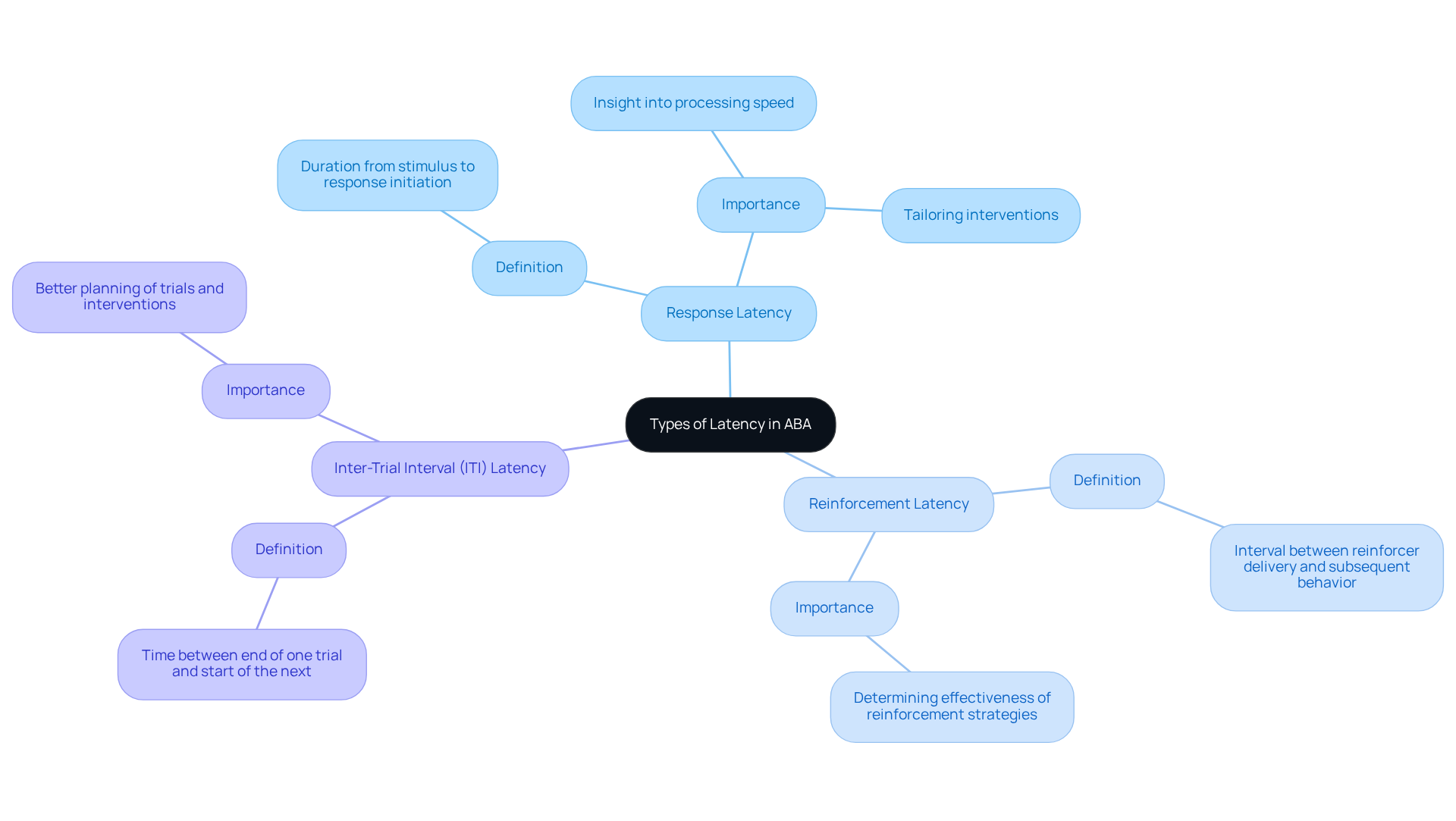 The central node represents the overall concept of latency in ABA, while the branches show the different types. Each type has its own definition, helping you understand how they relate to assessments and interventions. The central node represents the overall concept of latency in ABA, while the branches show the different types. Each type has its own definition, helping you understand how they relate to assessments and interventions.