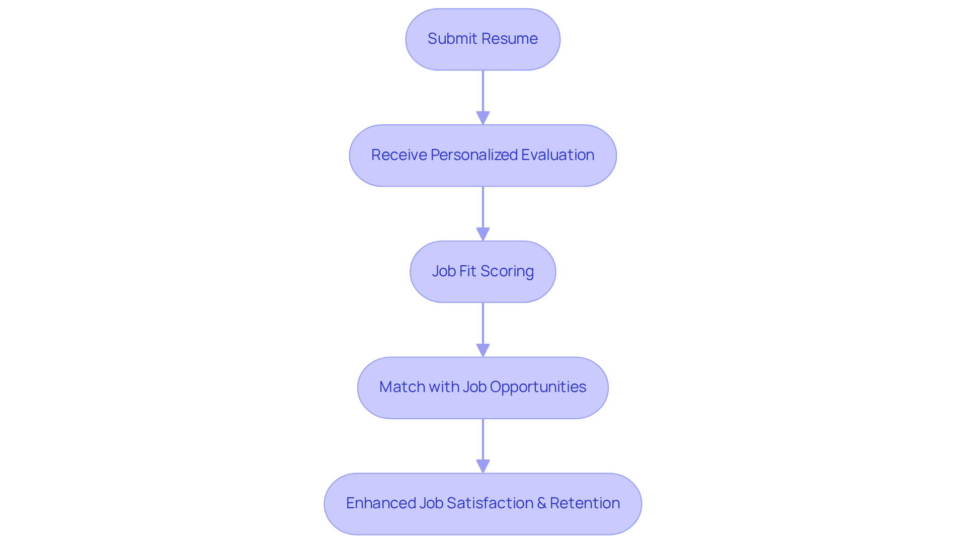 Each box represents a step in the job matching process. Follow the arrows to see how a resume submission leads to evaluations and ultimately to job matches that enhance satisfaction and retention. Each box represents a step in the job matching process. Follow the arrows to see how a resume submission leads to evaluations and ultimately to job matches that enhance satisfaction and retention.
