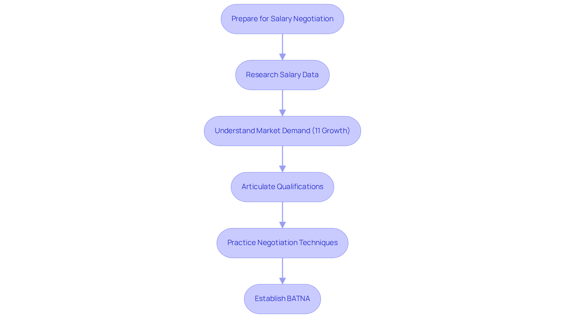 Follow the flowchart to see how to prepare for salary negotiations. Each step builds on the previous one, helping you understand what to do to improve your chances of securing a better salary. Follow the flowchart to see how to prepare for salary negotiations. Each step builds on the previous one, helping you understand what to do to improve your chances of securing a better salary.