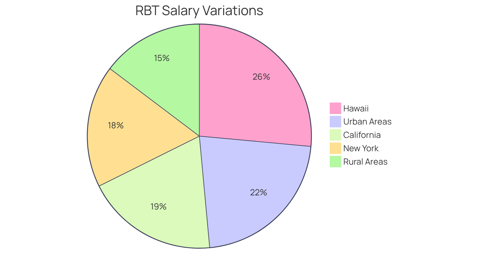 Each segment of the pie chart shows the proportion of RBT hourly rates in different locations. Urban areas typically pay more due to higher living costs, while rural areas pay less. Hawaii stands out with the highest average income for RBTs. Each segment of the pie chart shows the proportion of RBT hourly rates in different locations. Urban areas typically pay more due to higher living costs, while rural areas pay less. Hawaii stands out with the highest average income for RBTs.