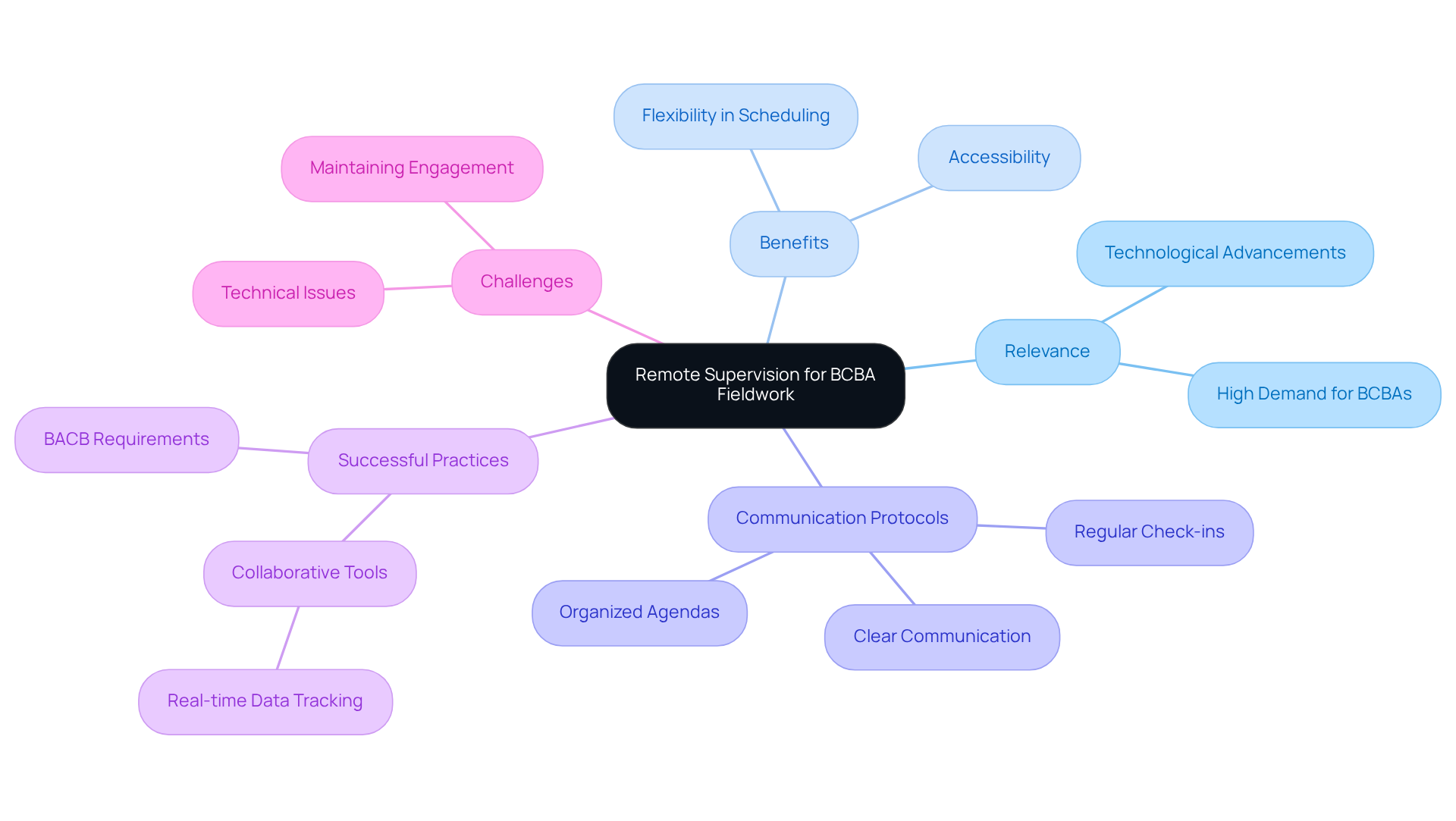 The central node represents the main topic, while the branches show different aspects of remote supervision. Each branch highlights important points, making it easy to understand how they connect to the overall theme. The central node represents the main topic, while the branches show different aspects of remote supervision. Each branch highlights important points, making it easy to understand how they connect to the overall theme.