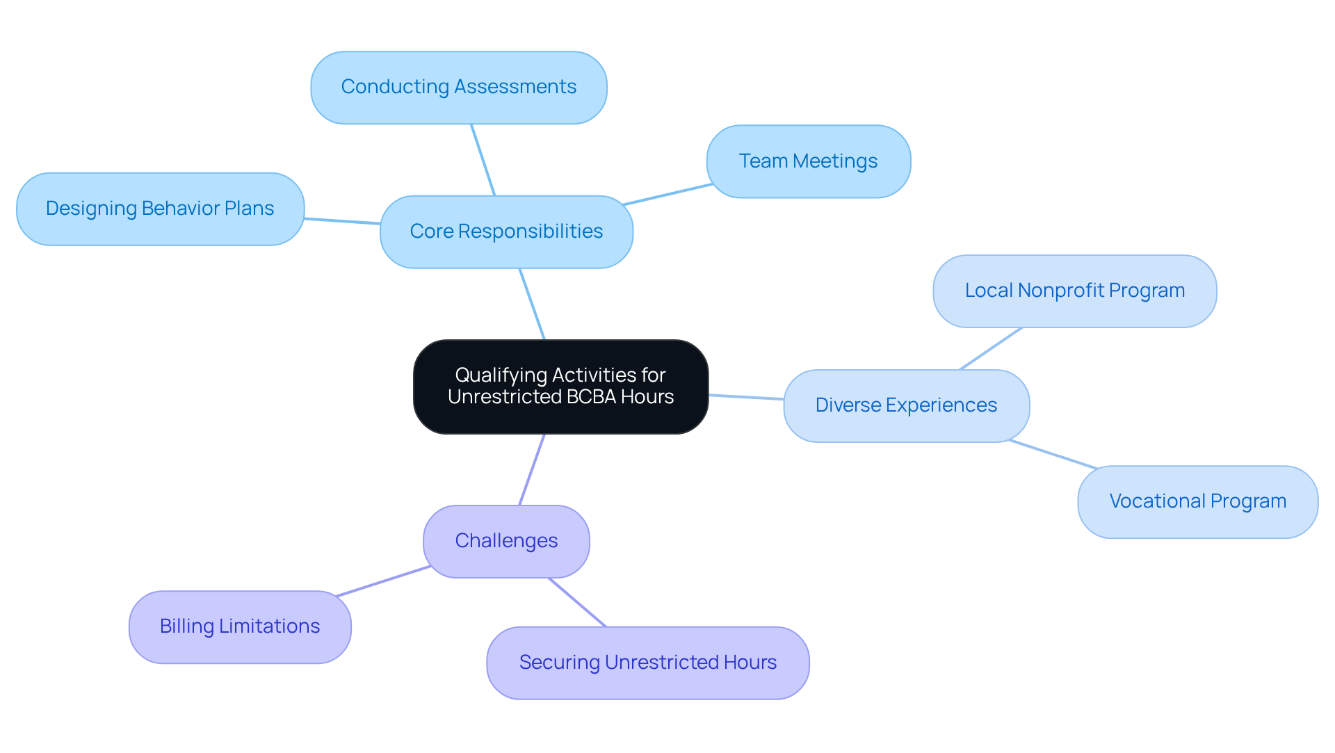The central node represents the main topic, while branches show key activities and experiences that contribute to BCBAs' professional growth. Each color-coded branch highlights different aspects of their responsibilities and opportunities. The central node represents the main topic, while branches show key activities and experiences that contribute to BCBAs' professional growth. Each color-coded branch highlights different aspects of their responsibilities and opportunities.