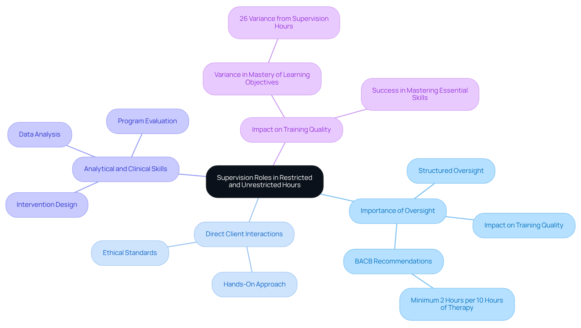 The central node represents the main topic of supervision roles, while the branches show key areas of focus. Each sub-branch provides more detail about specific aspects of supervision, helping you understand how they connect and contribute to effective training. The central node represents the main topic of supervision roles, while the branches show key areas of focus. Each sub-branch provides more detail about specific aspects of supervision, helping you understand how they connect and contribute to effective training.