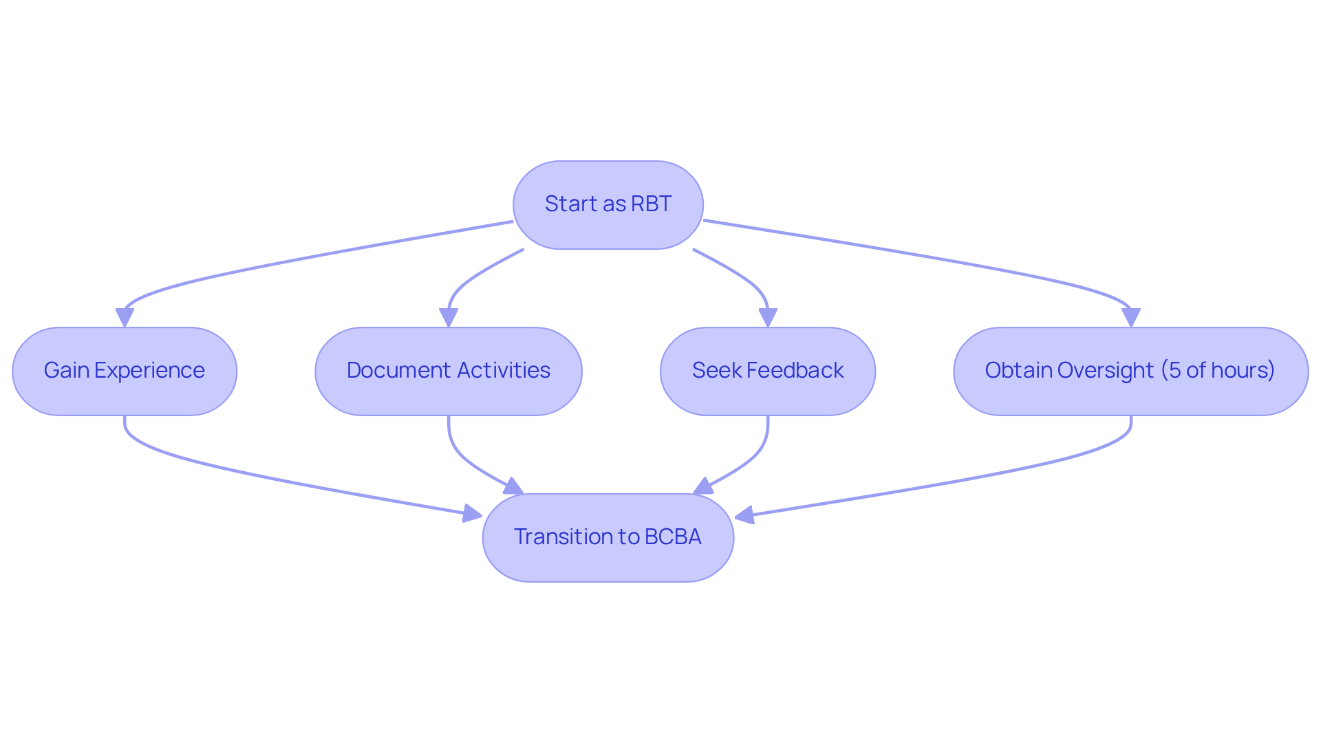 This flowchart shows the steps to take from being an RBT to becoming a BCBA. Each box represents an important action or requirement along the way, leading you to your goal of certification. This flowchart shows the steps to take from being an RBT to becoming a BCBA. Each box represents an important action or requirement along the way, leading you to your goal of certification.