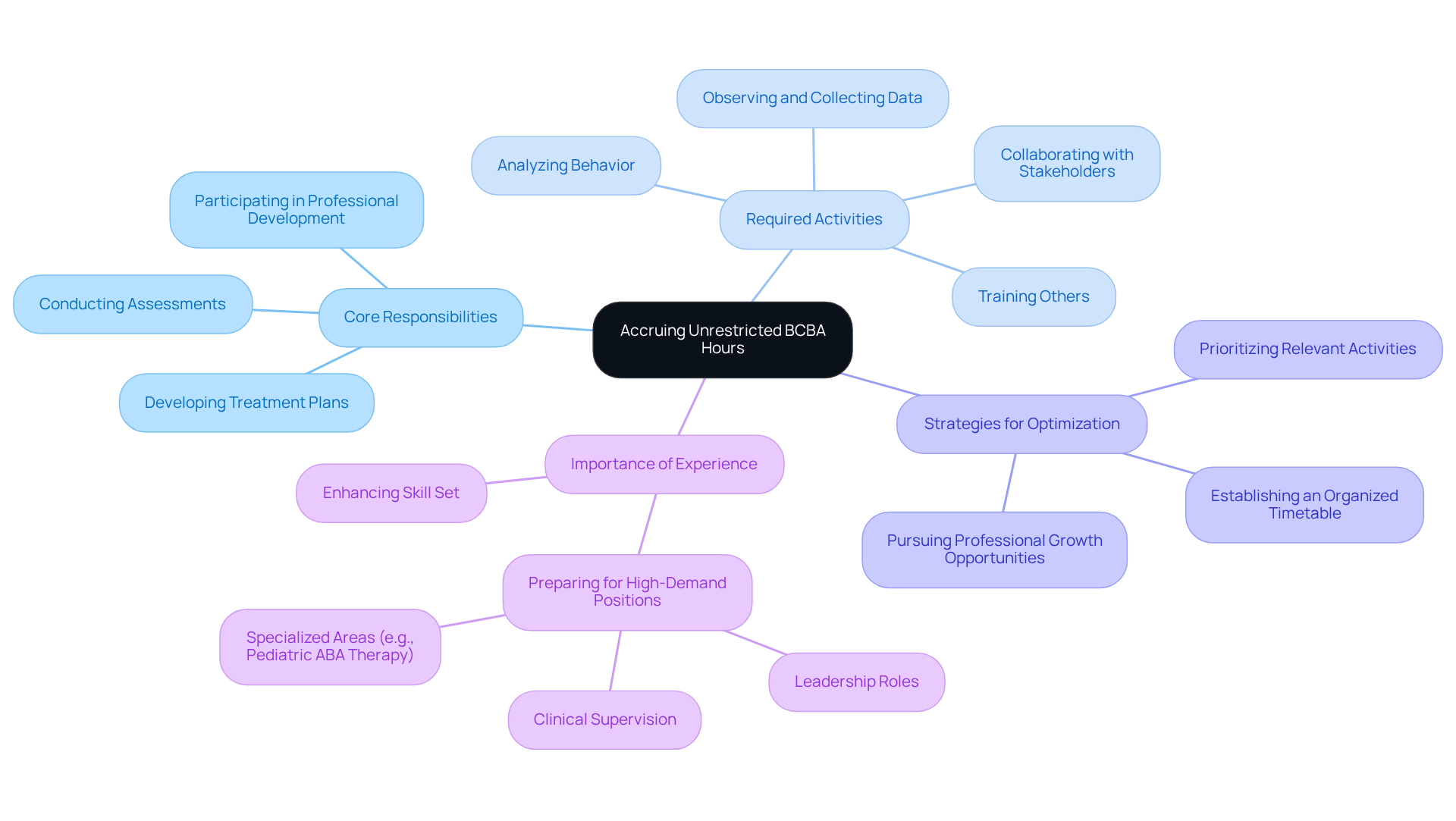 The central node represents the main goal of accumulating unrestricted hours, while the branches show the activities and strategies that support this goal. Each color-coded branch helps you quickly identify different aspects of the requirements. The central node represents the main goal of accumulating unrestricted hours, while the branches show the activities and strategies that support this goal. Each color-coded branch helps you quickly identify different aspects of the requirements.