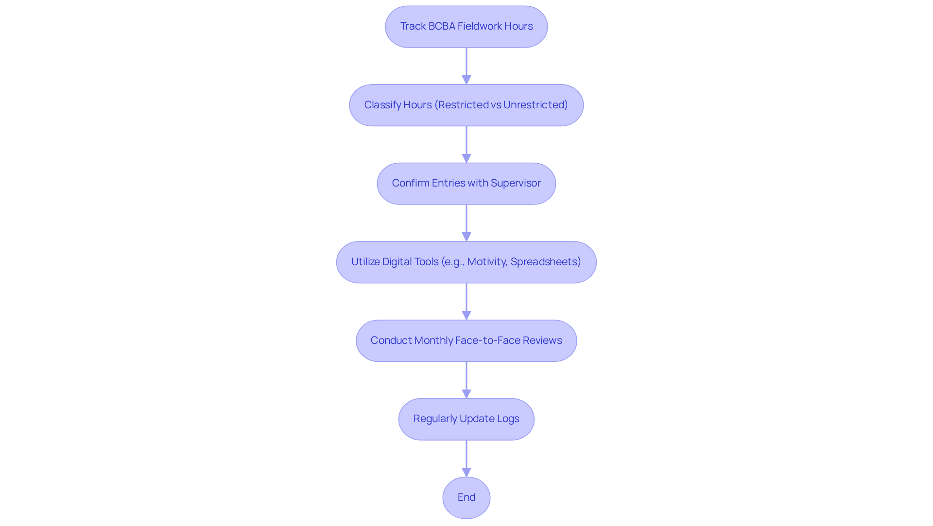 Each box represents a step in the process of tracking your fieldwork hours. Follow the arrows to see how each step connects to the next, ensuring you stay organized and compliant.