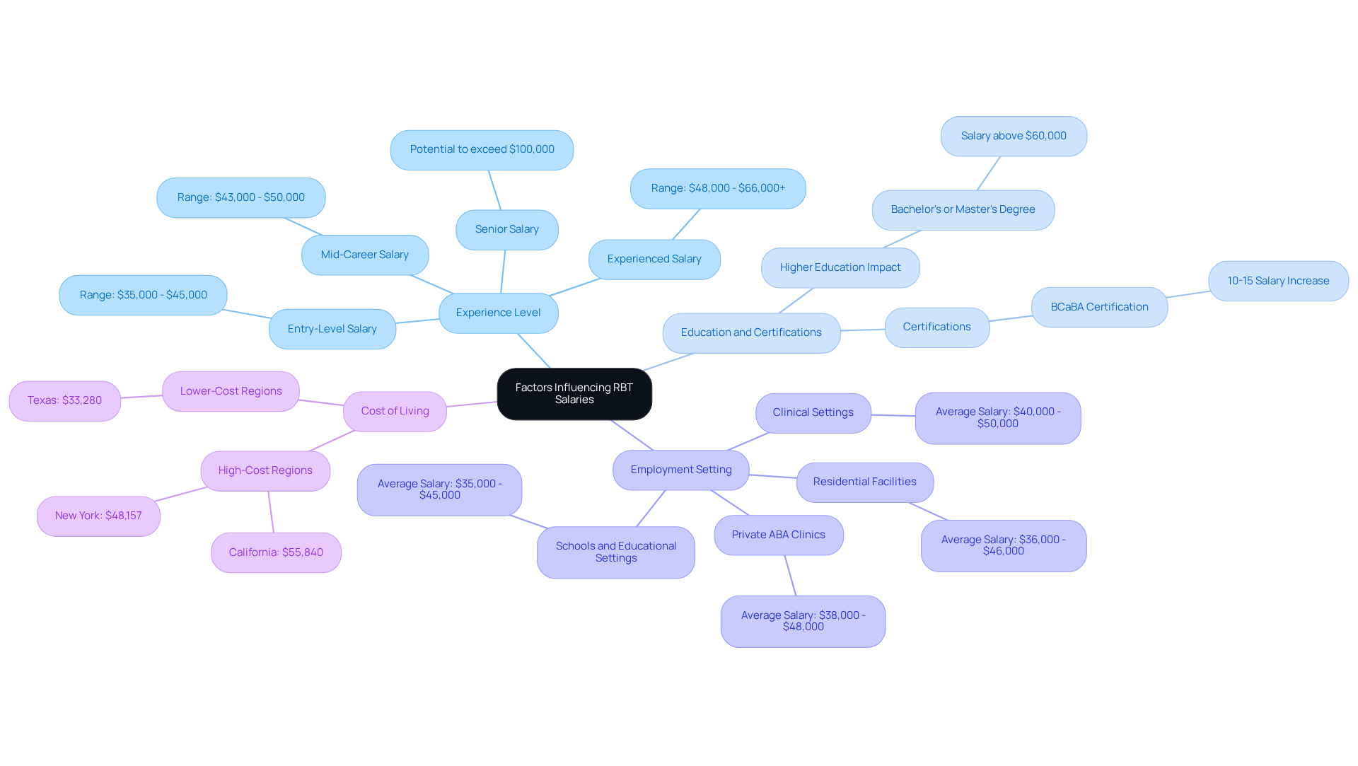 Start at the center with the main topic, then explore each branch to see how different factors affect RBT salaries. Each color represents a different category, making it easy to follow the connections. Start at the center with the main topic, then explore each branch to see how different factors affect RBT salaries. Each color represents a different category, making it easy to follow the connections.