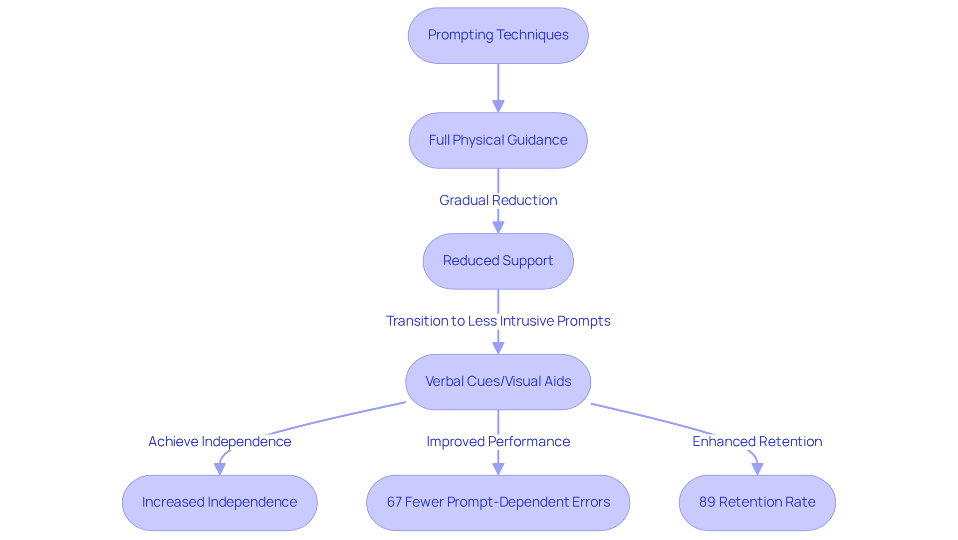 Follow the arrows to see how prompting techniques evolve from full support to independence, and note the positive outcomes associated with each step. Follow the arrows to see how prompting techniques evolve from full support to independence, and note the positive outcomes associated with each step.