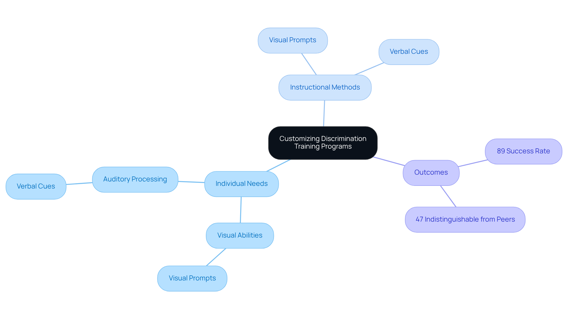The central node represents the main focus of the training programs. Each branch shows different aspects to consider, like individual needs and methods, while the sub-branches provide specific examples and outcomes. The central node represents the main focus of the training programs. Each branch shows different aspects to consider, like individual needs and methods, while the sub-branches provide specific examples and outcomes.