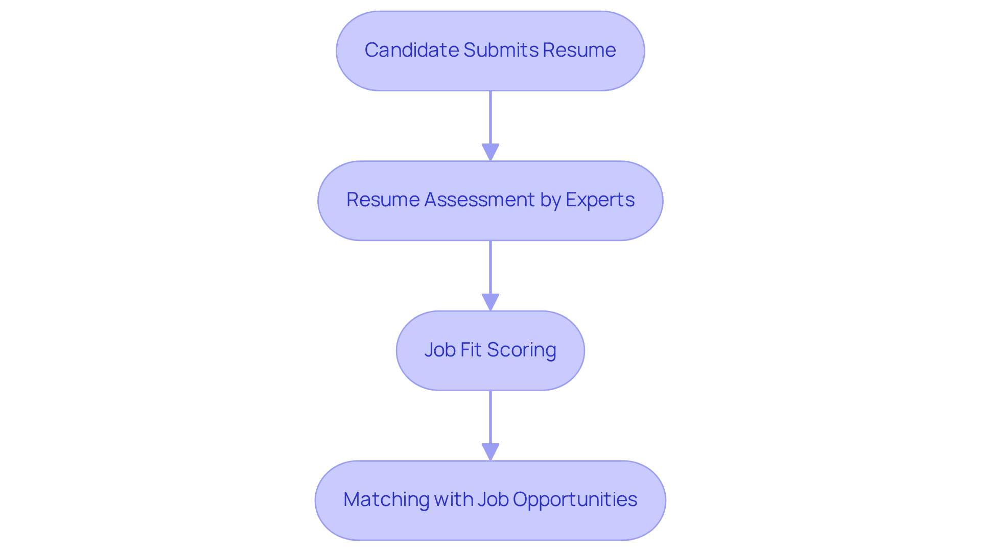 Each box represents a step in the job matching process. Follow the arrows to see how candidates move from submitting their resumes to being matched with job opportunities. Each box represents a step in the job matching process. Follow the arrows to see how candidates move from submitting their resumes to being matched with job opportunities.