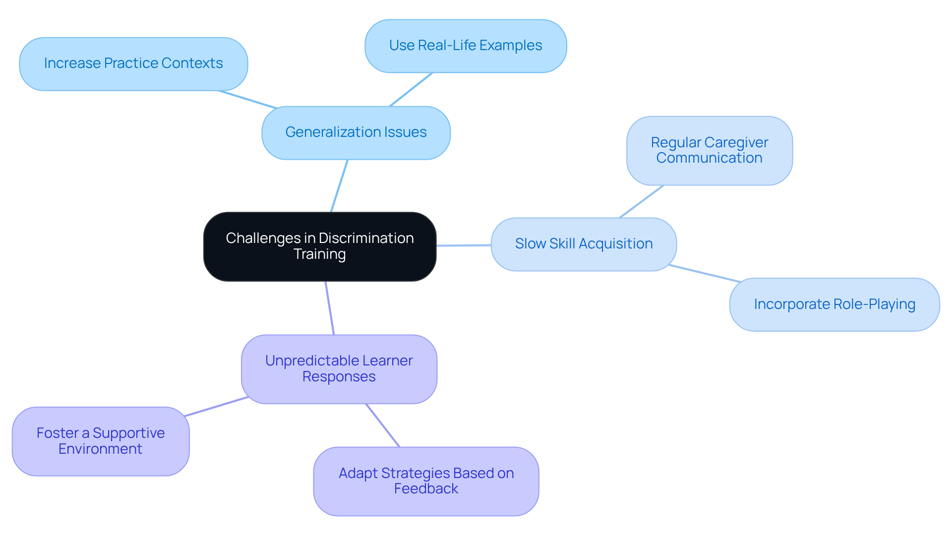 The central node represents the main topic, while the branches show specific challenges and their solutions. Each color-coded branch helps you quickly identify different areas of focus. The central node represents the main topic, while the branches show specific challenges and their solutions. Each color-coded branch helps you quickly identify different areas of focus.