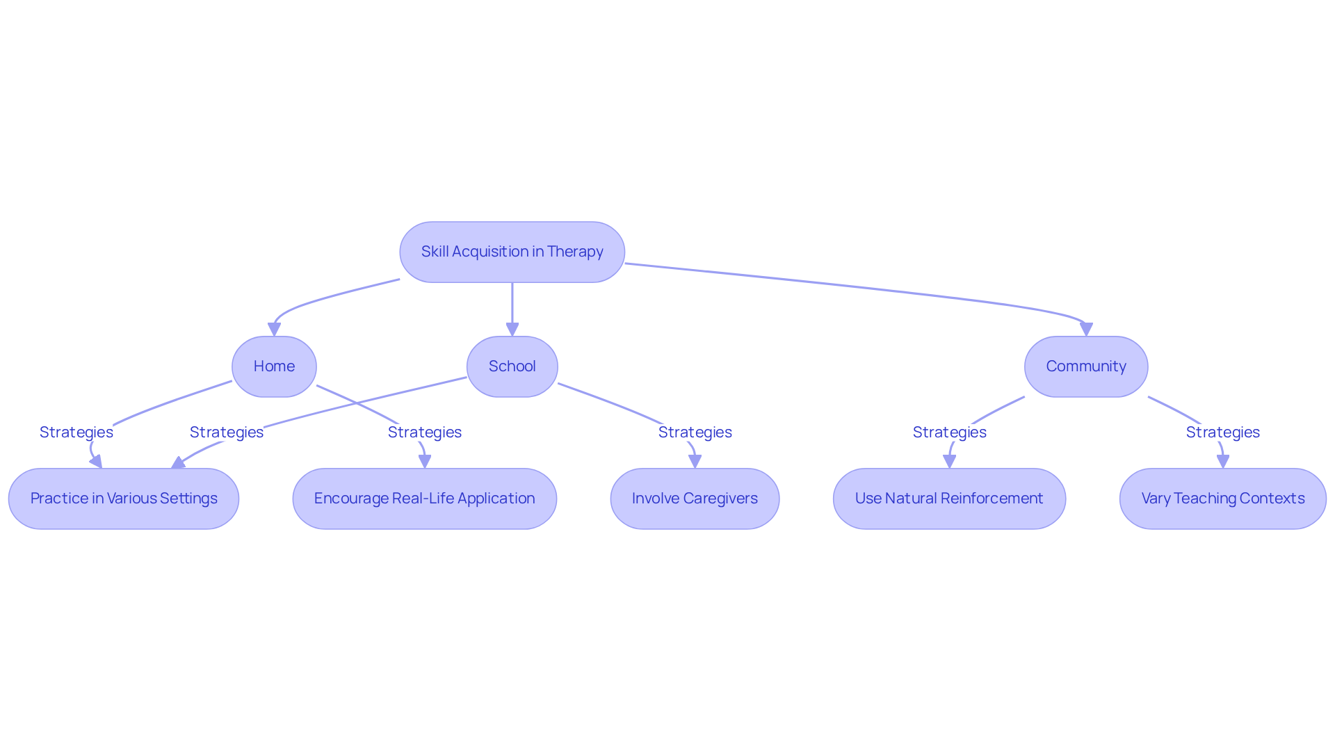 This flowchart shows how skills learned in therapy can be applied in everyday life. Each box represents a different context where skills can be practiced, helping learners use what they've learned in real situations. This flowchart shows how skills learned in therapy can be applied in everyday life. Each box represents a different context where skills can be practiced, helping learners use what they've learned in real situations.