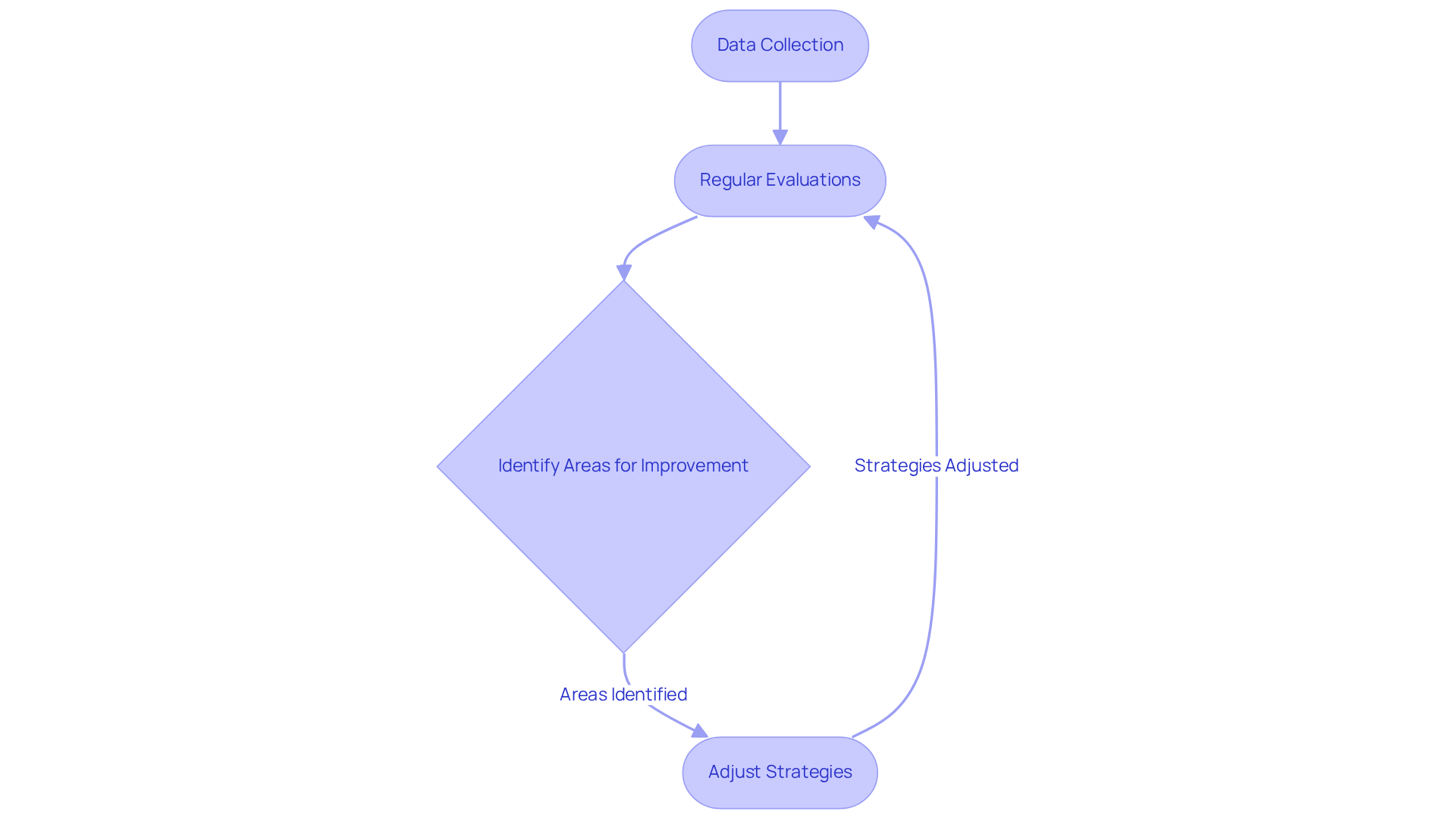 This flowchart outlines the steps BCBAs take to monitor and adapt training. Start with collecting data, then evaluate performance, identify areas needing improvement, and adjust strategies accordingly. Each step is connected to show how they influence one another. This flowchart outlines the steps BCBAs take to monitor and adapt training. Start with collecting data, then evaluate performance, identify areas needing improvement, and adjust strategies accordingly. Each step is connected to show how they influence one another.