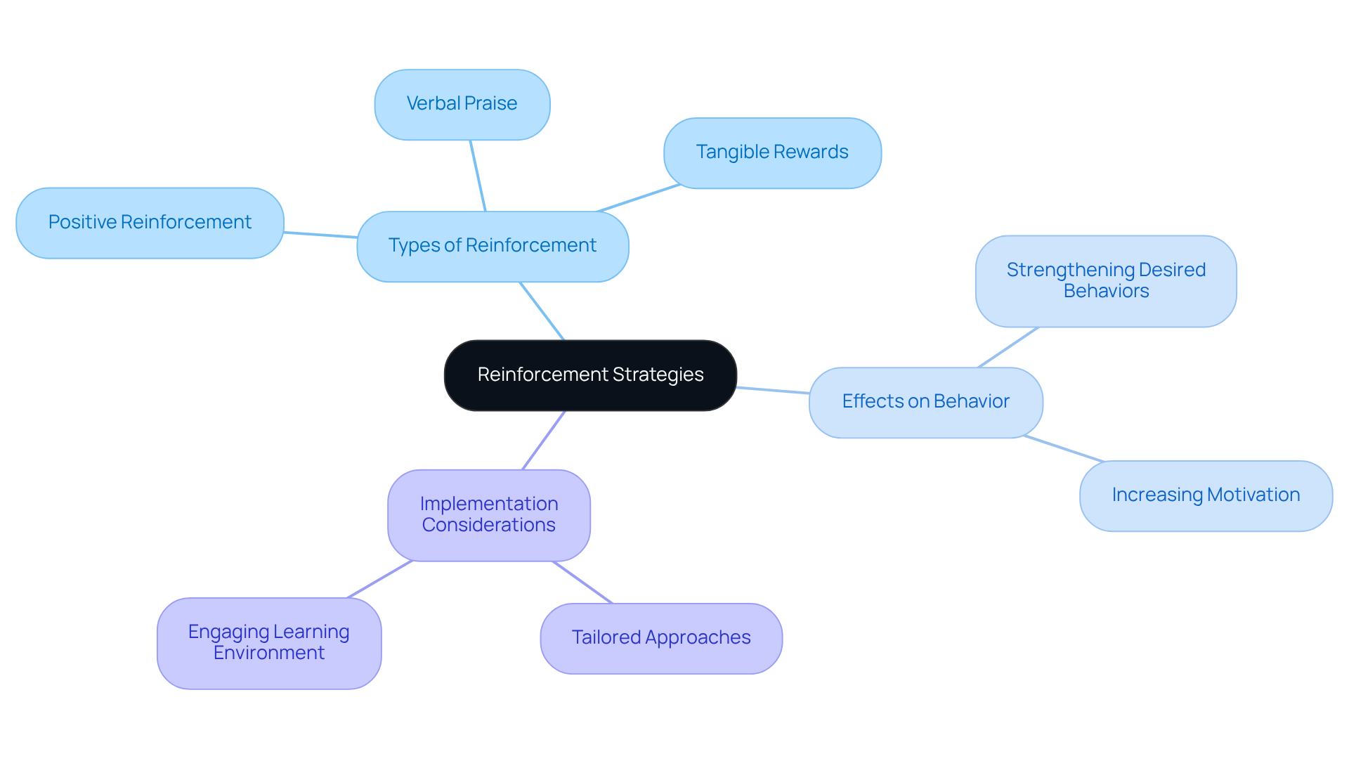 The central node represents the main topic of reinforcement strategies. Each branch shows different aspects of these strategies, helping you understand how they connect and contribute to behavior change. The central node represents the main topic of reinforcement strategies. Each branch shows different aspects of these strategies, helping you understand how they connect and contribute to behavior change.
