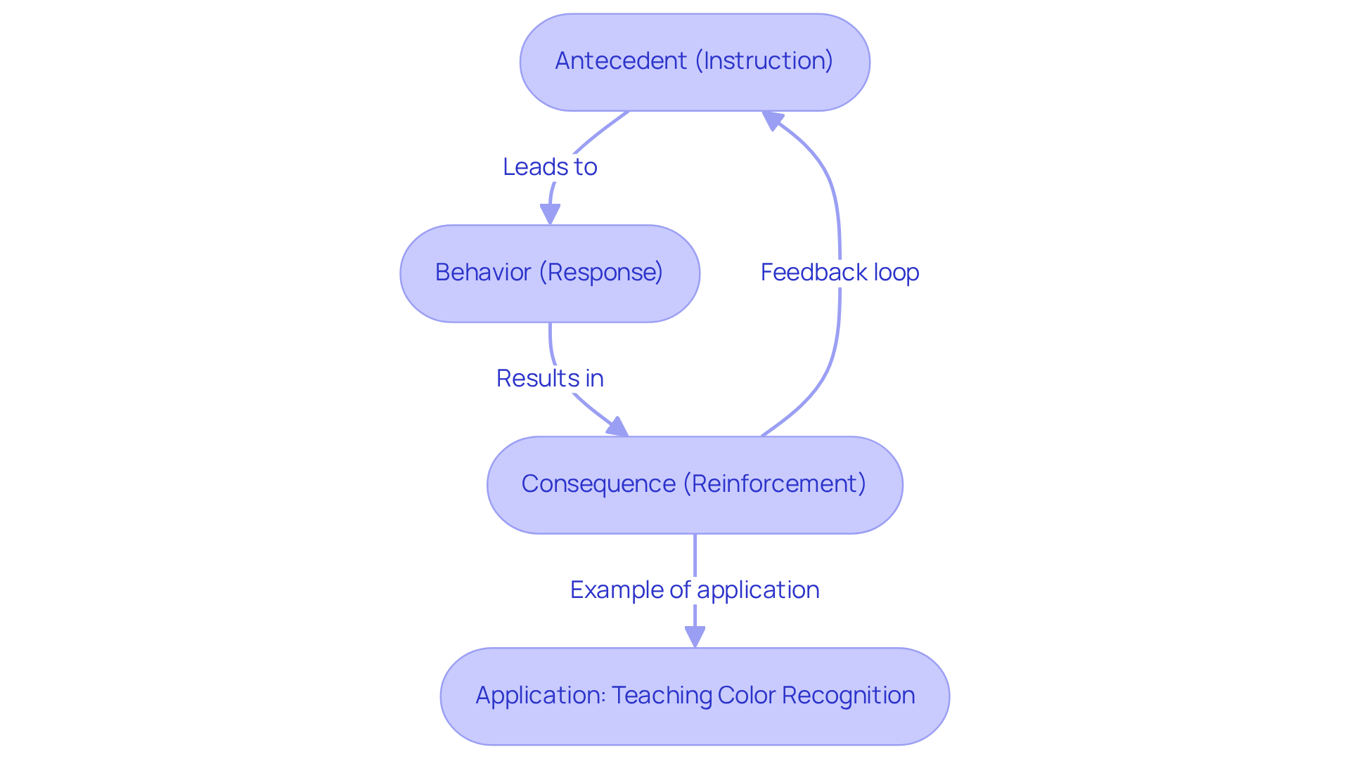 Each box represents a step in the DTT process. Follow the arrows to see how instruction leads to a response and then to reinforcement, illustrating how learning occurs in a structured manner. Each box represents a step in the DTT process. Follow the arrows to see how instruction leads to a response and then to reinforcement, illustrating how learning occurs in a structured manner.