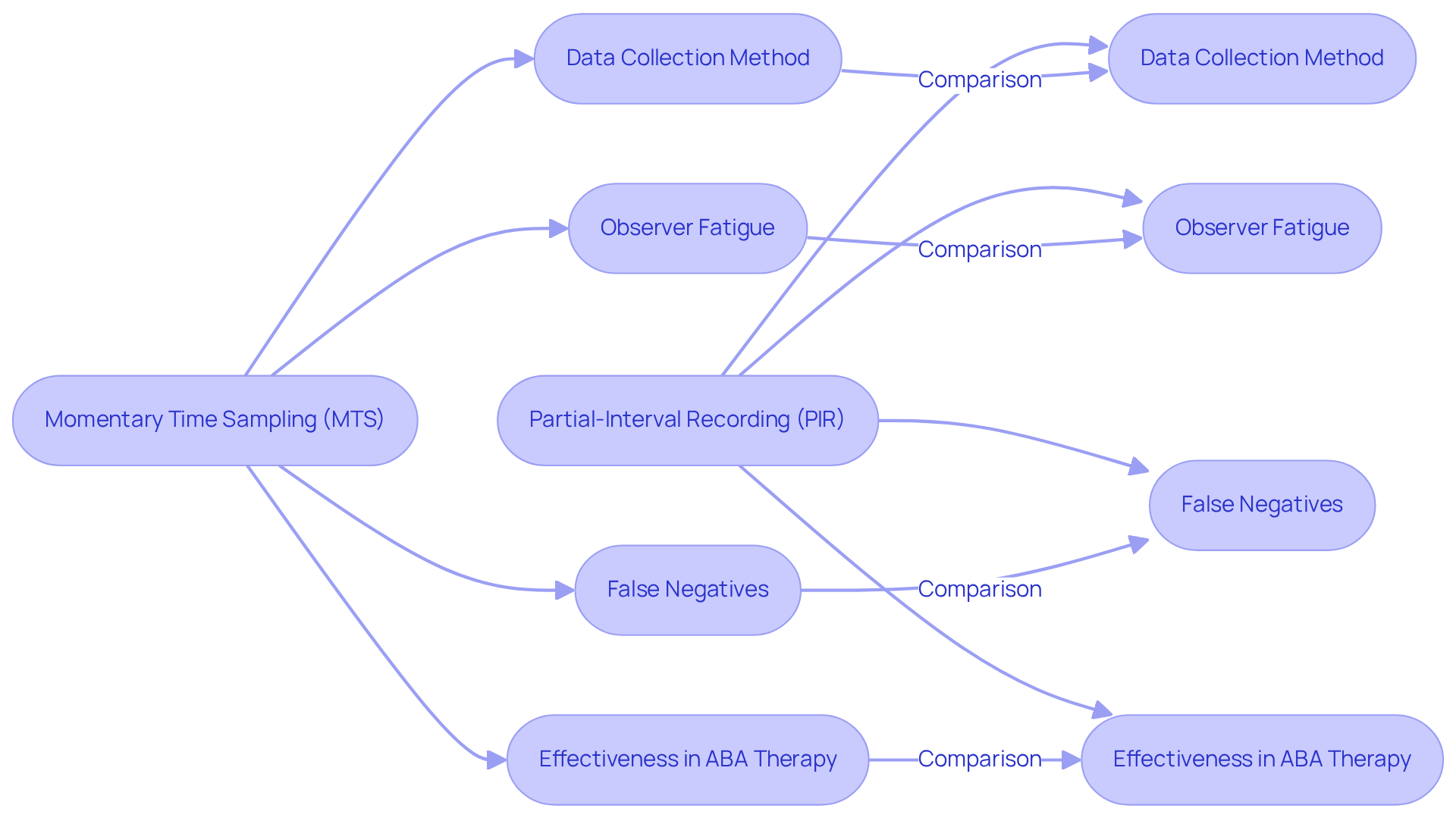 This flowchart compares two data collection methods. Follow the branches to see how each method works and their respective advantages and disadvantages. This flowchart compares two data collection methods. Follow the branches to see how each method works and their respective advantages and disadvantages.