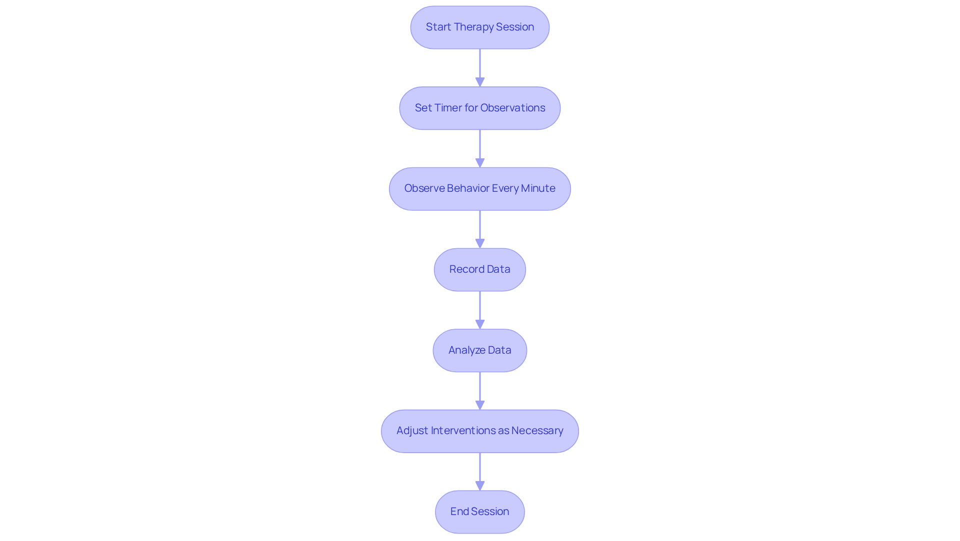 Follow the arrows to see how therapists use momentary time sampling to monitor behaviors and adjust treatment plans based on the data collected. Follow the arrows to see how therapists use momentary time sampling to monitor behaviors and adjust treatment plans based on the data collected.