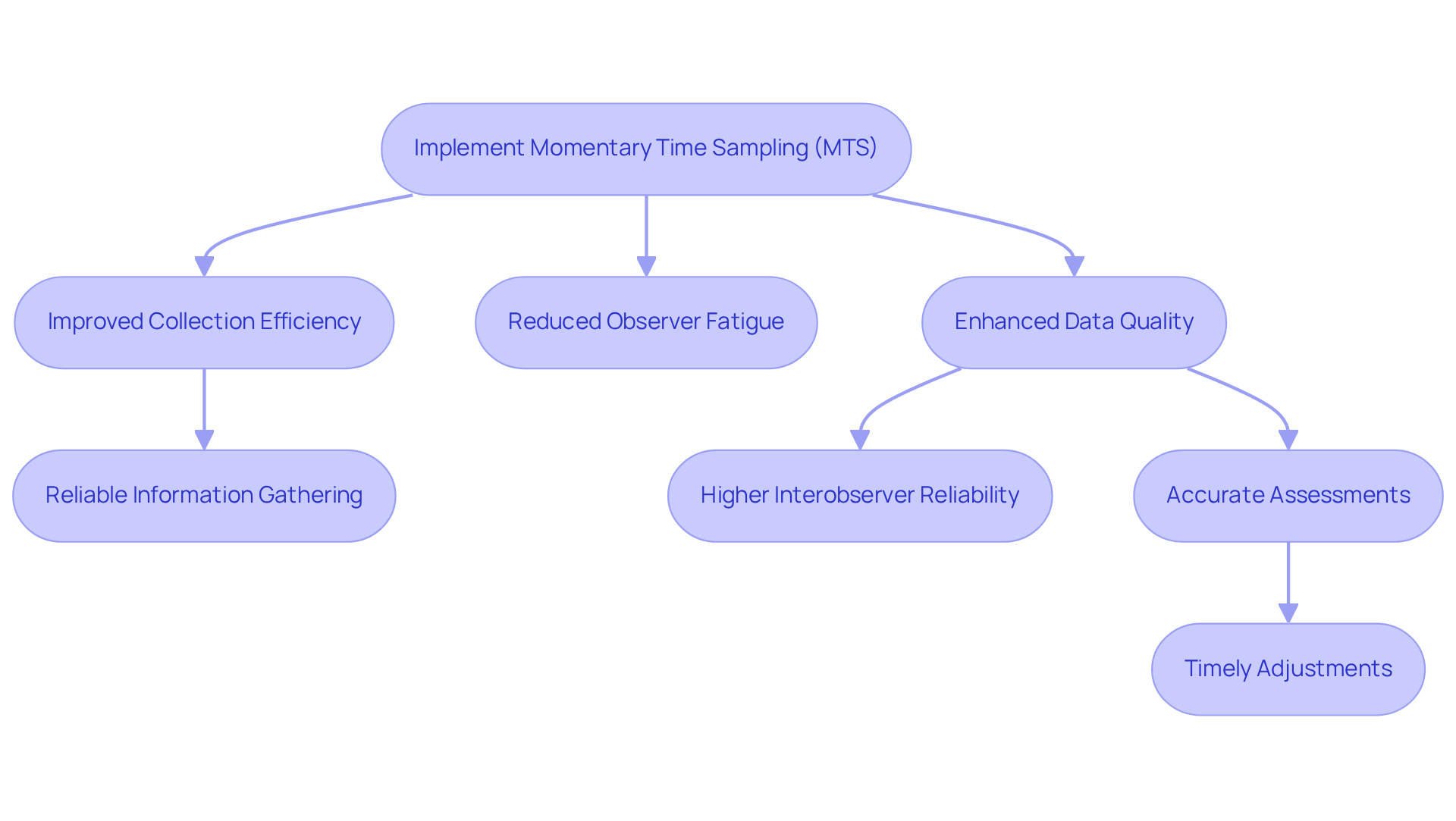 This flowchart shows how implementing Momentary Time Sampling can lead to various benefits in behavior analysis. Follow the arrows to see how each benefit connects to the overall goal of improving data collection methods. This flowchart shows how implementing Momentary Time Sampling can lead to various benefits in behavior analysis. Follow the arrows to see how each benefit connects to the overall goal of improving data collection methods.