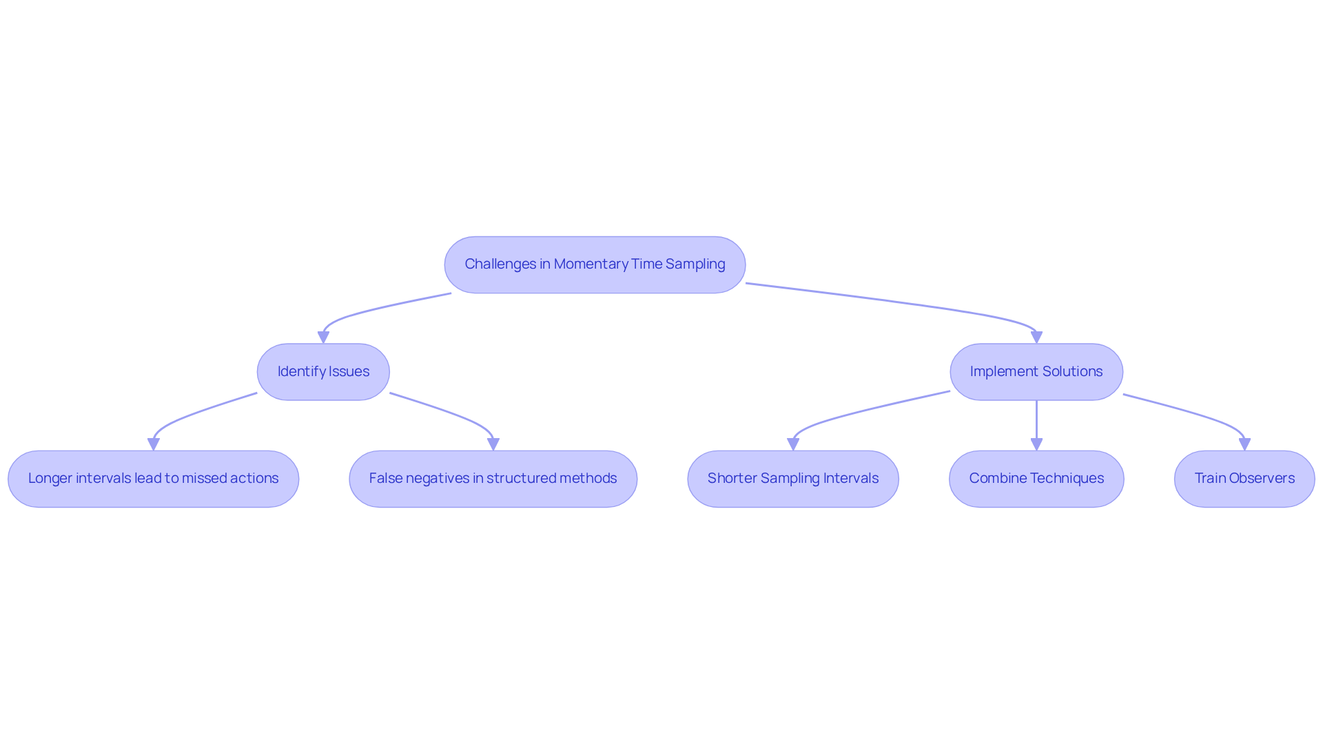 This flowchart guides you through the process of addressing challenges in Momentary Time Sampling. Start by identifying the issues, then follow the arrows to see the solutions that can enhance data collection accuracy. This flowchart guides you through the process of addressing challenges in Momentary Time Sampling. Start by identifying the issues, then follow the arrows to see the solutions that can enhance data collection accuracy.