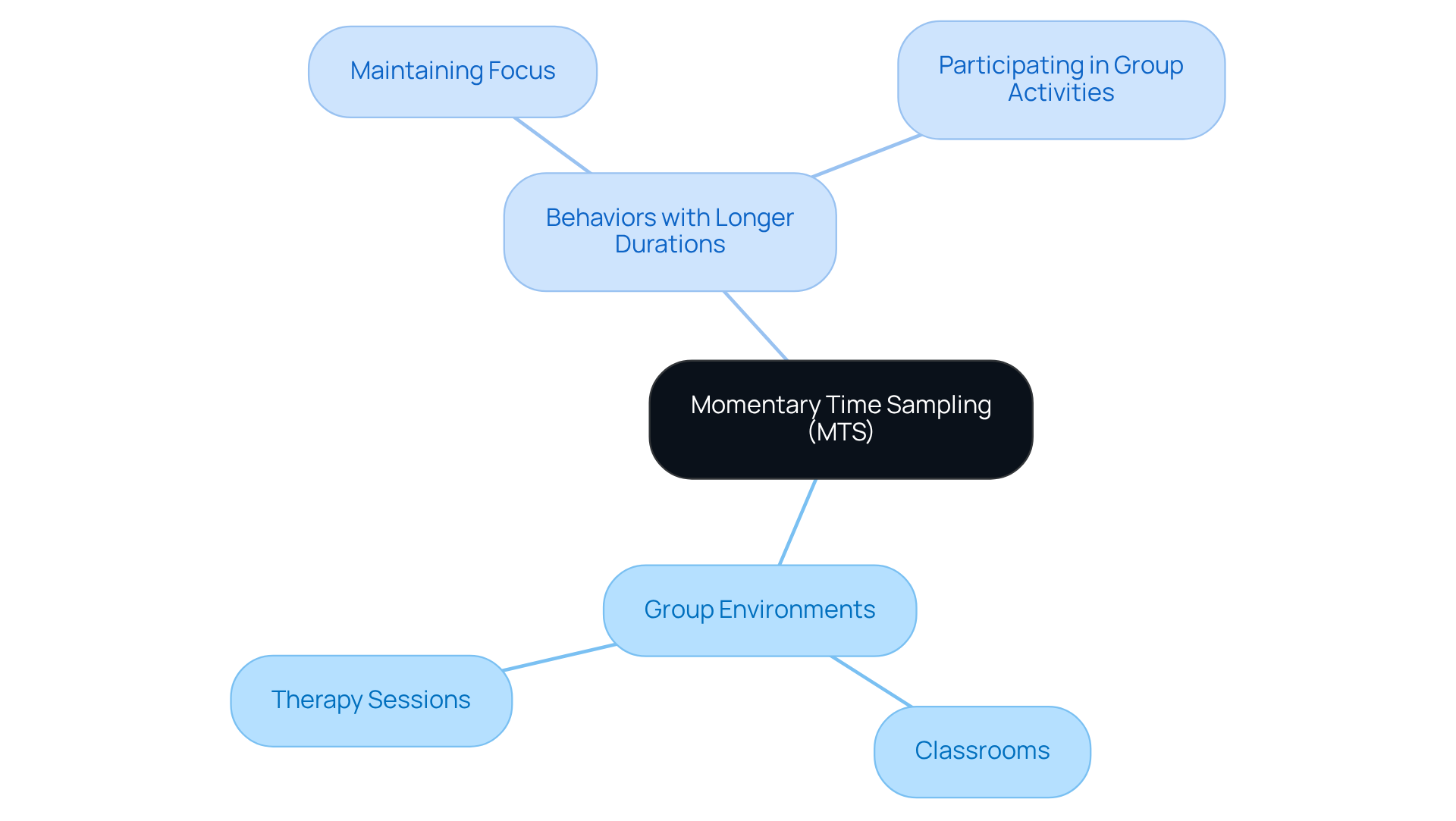 The central node represents momentary time sampling, with branches showing where and how it can be effectively applied. Each branch highlights a specific scenario or behavior, making it easy to understand the practical uses of MTS. The central node represents momentary time sampling, with branches showing where and how it can be effectively applied. Each branch highlights a specific scenario or behavior, making it easy to understand the practical uses of MTS.