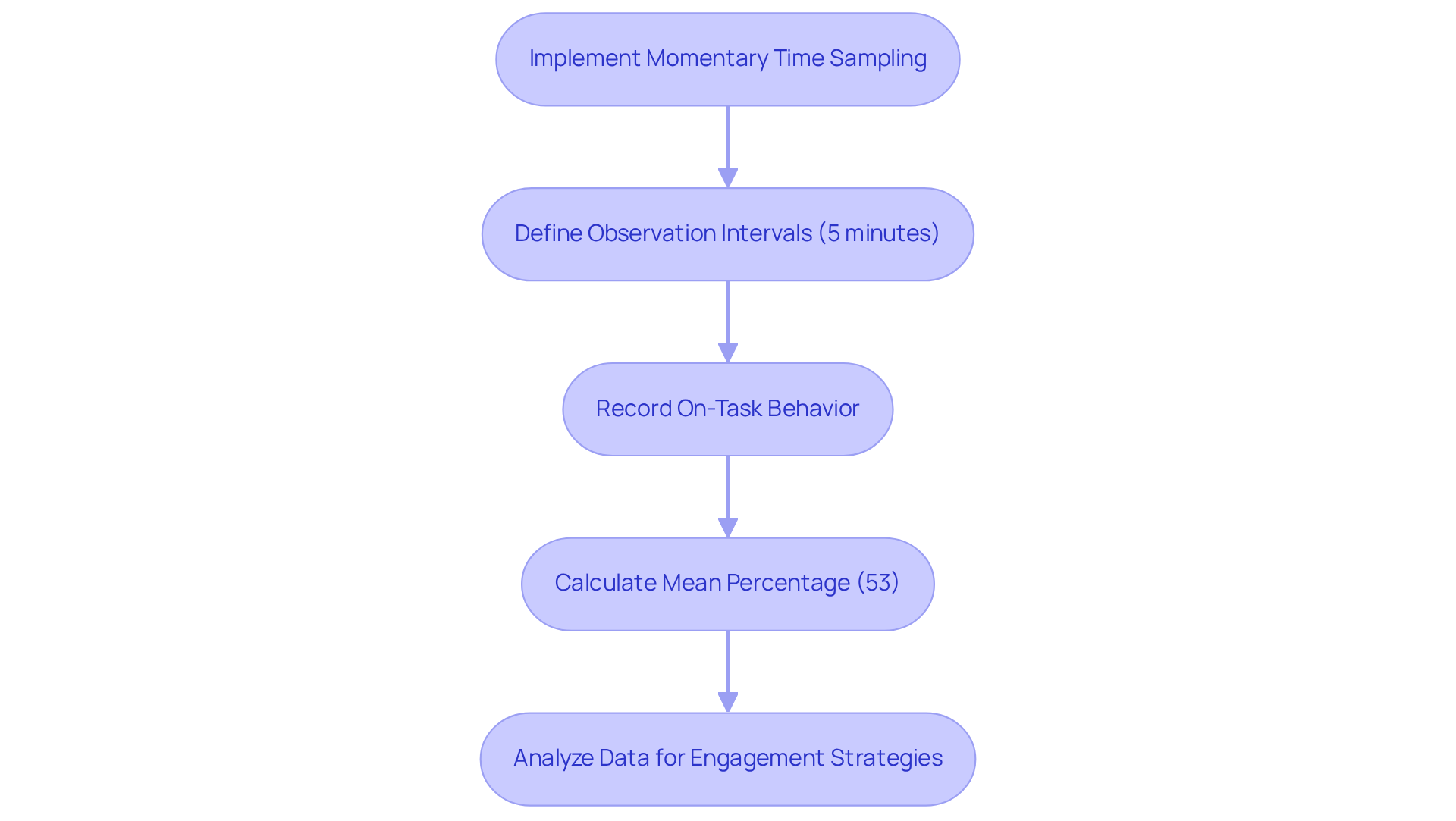 Each box represents a step in the process of using momentary time sampling to monitor student engagement. Follow the arrows to see how each step leads to the next, ultimately helping educators improve classroom strategies. Each box represents a step in the process of using momentary time sampling to monitor student engagement. Follow the arrows to see how each step leads to the next, ultimately helping educators improve classroom strategies.