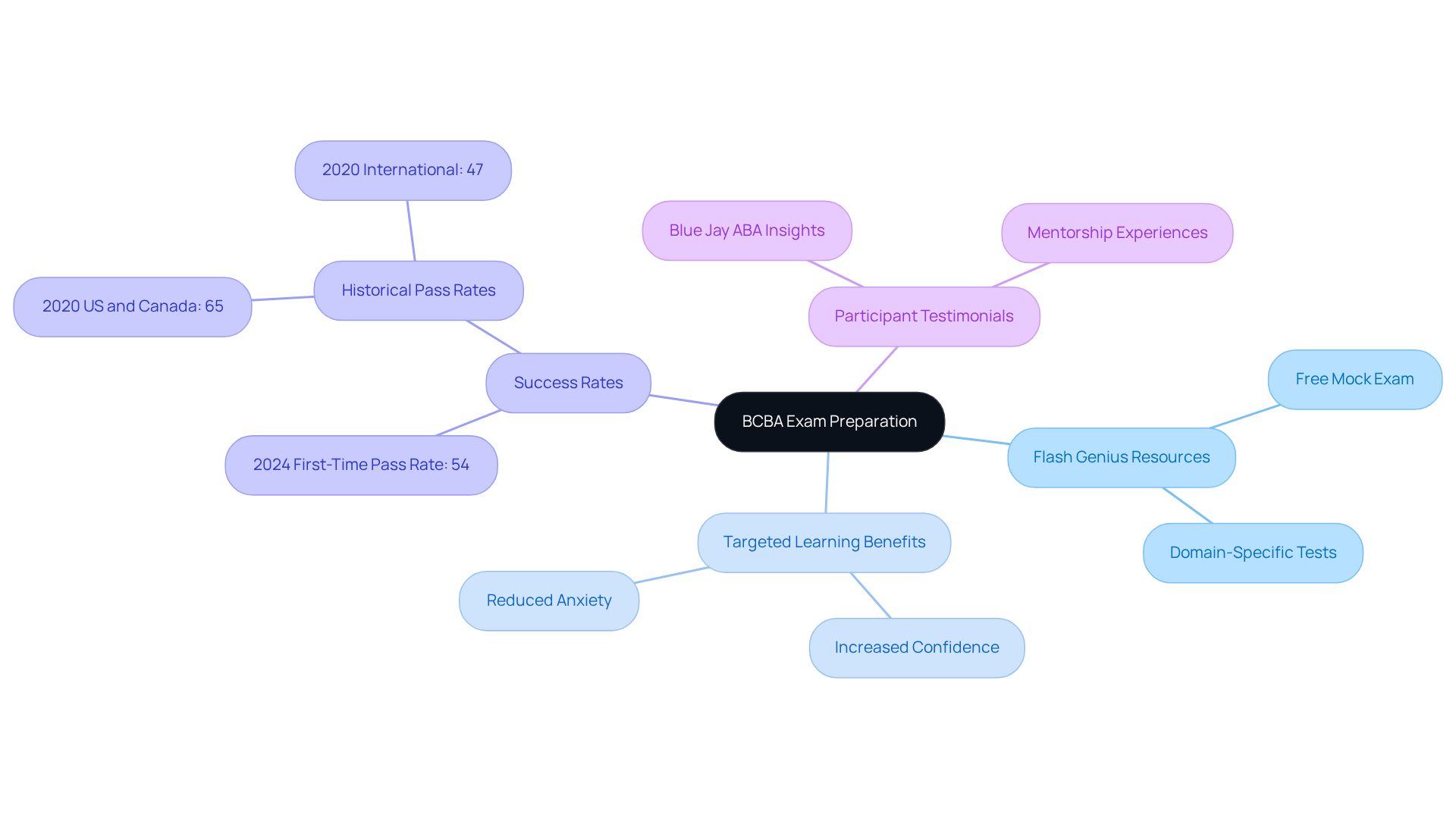 The center represents the main focus on BCBA exam preparation, with branches showing different resources and benefits. Each branch highlights how these elements contribute to better exam readiness. The center represents the main focus on BCBA exam preparation, with branches showing different resources and benefits. Each branch highlights how these elements contribute to better exam readiness.