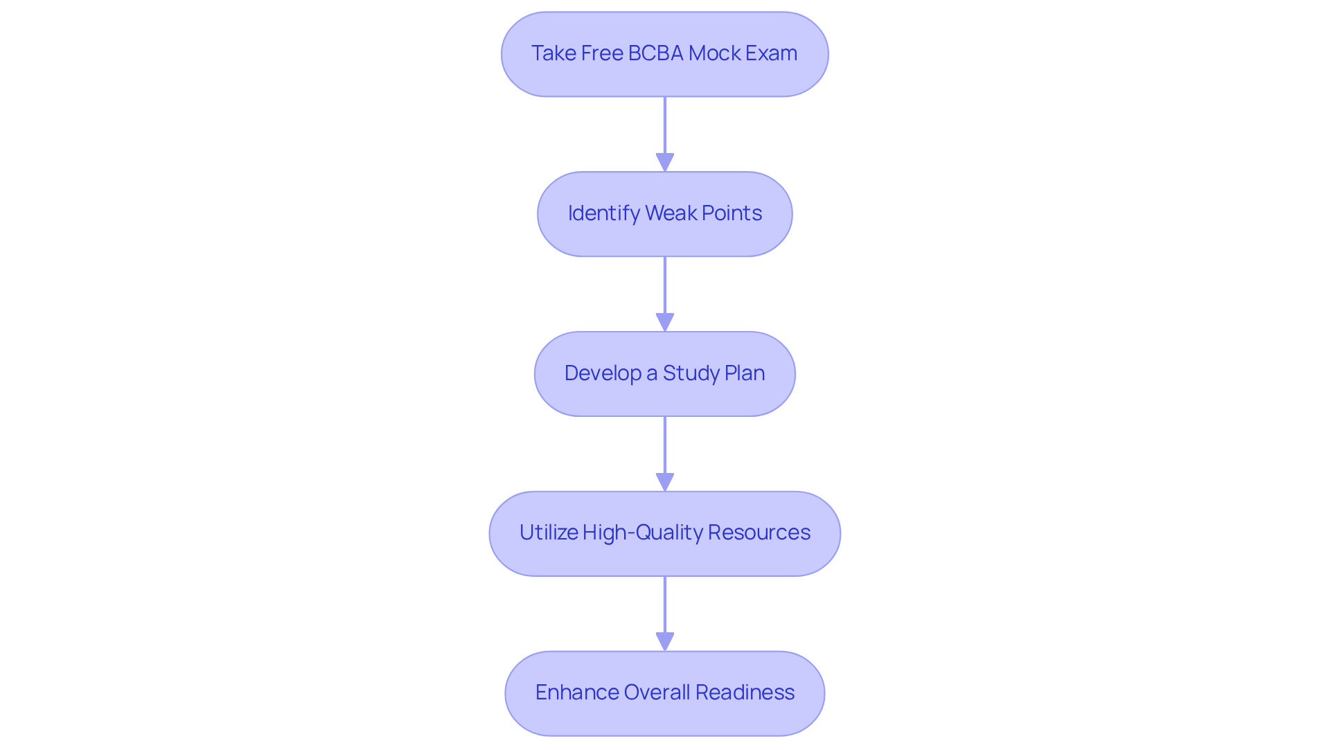 Follow the arrows to see how taking the mock exam leads to identifying weaknesses and improving your study strategy for better exam readiness. Follow the arrows to see how taking the mock exam leads to identifying weaknesses and improving your study strategy for better exam readiness.