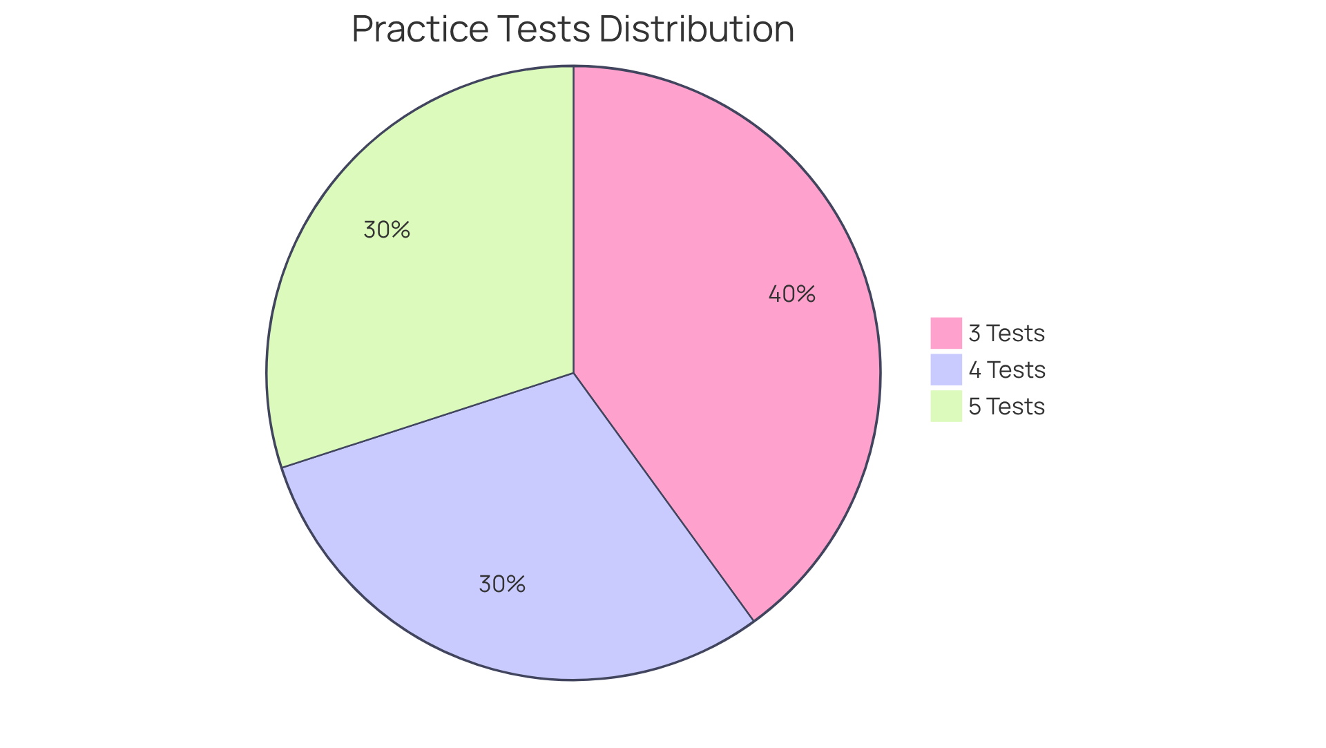 Each slice shows how many practice tests successful candidates typically completed - the larger the slice, the more common that number of tests was among those who passed. Each slice shows how many practice tests successful candidates typically completed - the larger the slice, the more common that number of tests was among those who passed.
