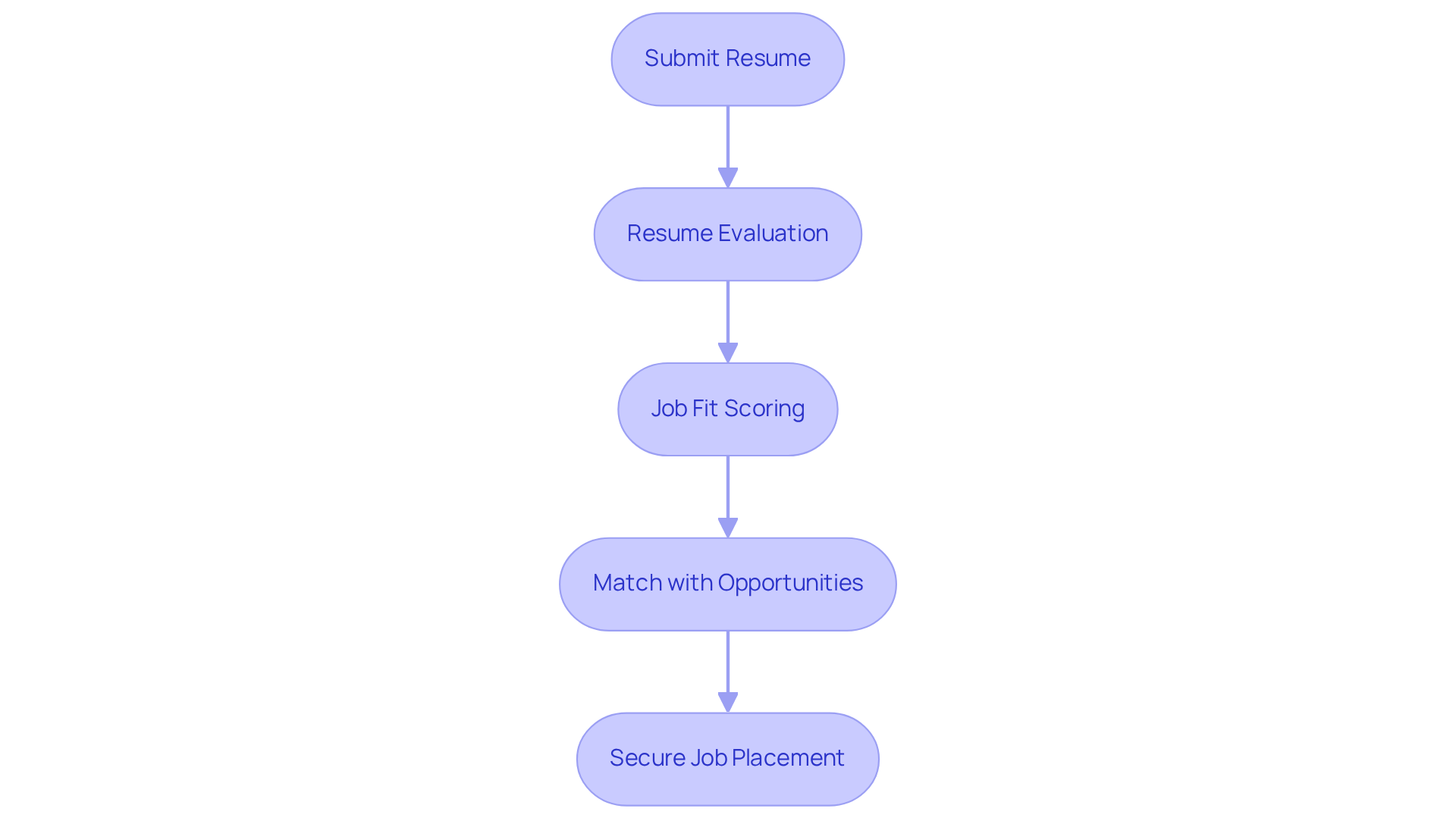 Each box represents a step in the job matching process. Follow the arrows to see how applicants move from submitting their resumes to securing a job in ABA therapy. Each box represents a step in the job matching process. Follow the arrows to see how applicants move from submitting their resumes to securing a job in ABA therapy.