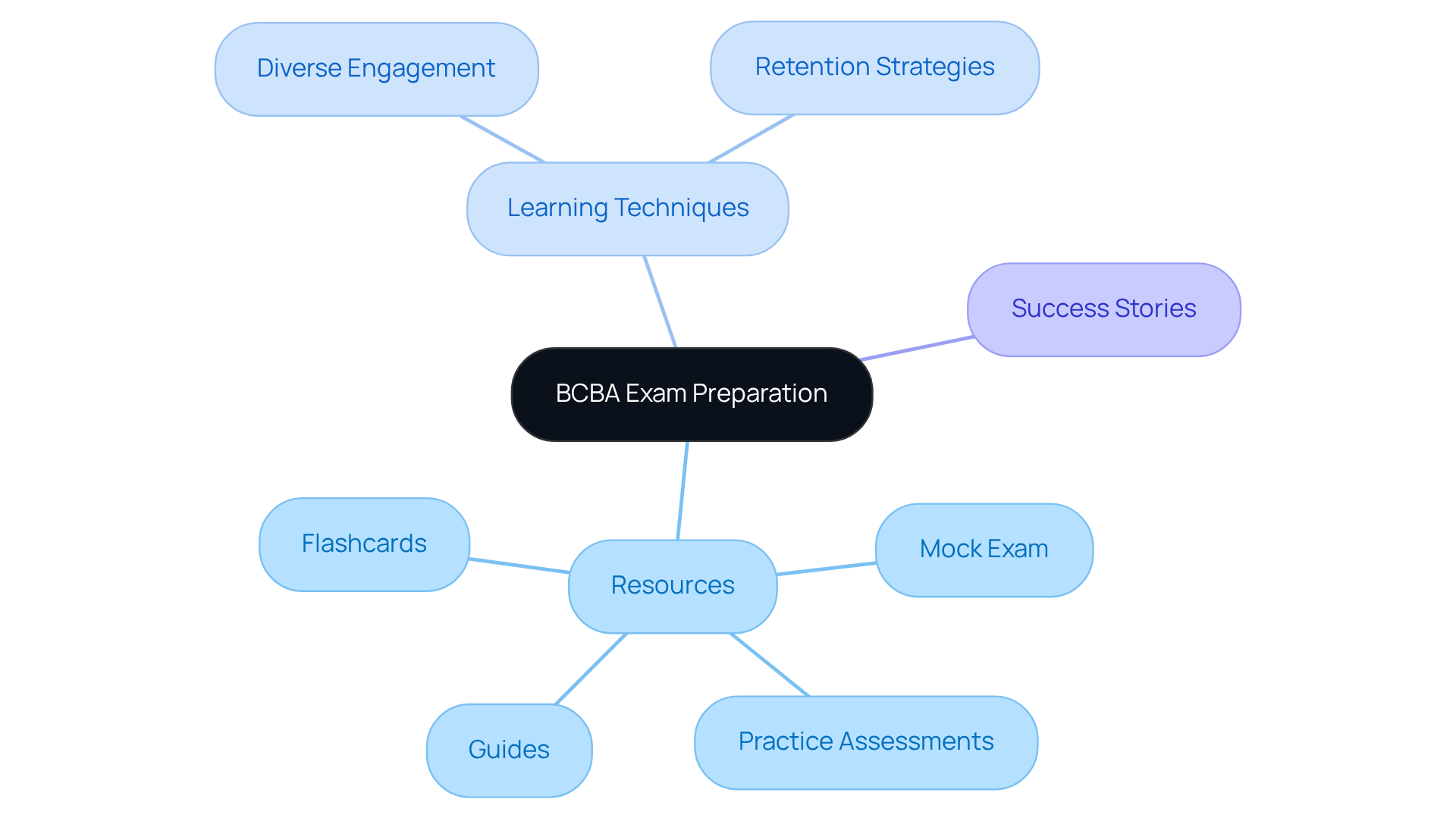 The center represents the overall goal of preparing for the BCBA exam. Each branch shows different resources and techniques that can help you study effectively. Follow the branches to see how each part contributes to your success. The center represents the overall goal of preparing for the BCBA exam. Each branch shows different resources and techniques that can help you study effectively. Follow the branches to see how each part contributes to your success.