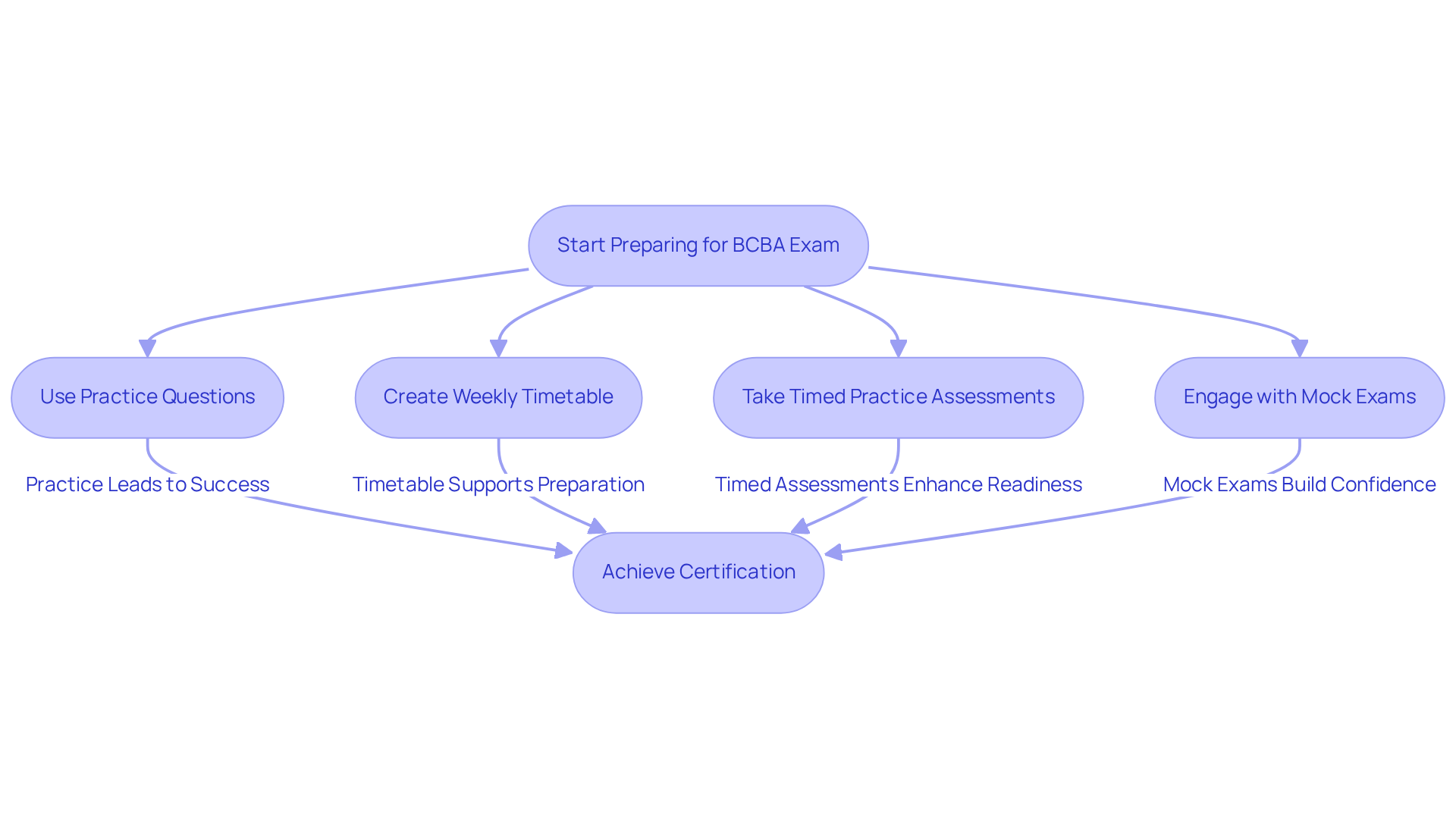 Follow the arrows to see the steps you need to take to prepare for the BCBA exam. Each box represents an important action that can help you succeed. Follow the arrows to see the steps you need to take to prepare for the BCBA exam. Each box represents an important action that can help you succeed.