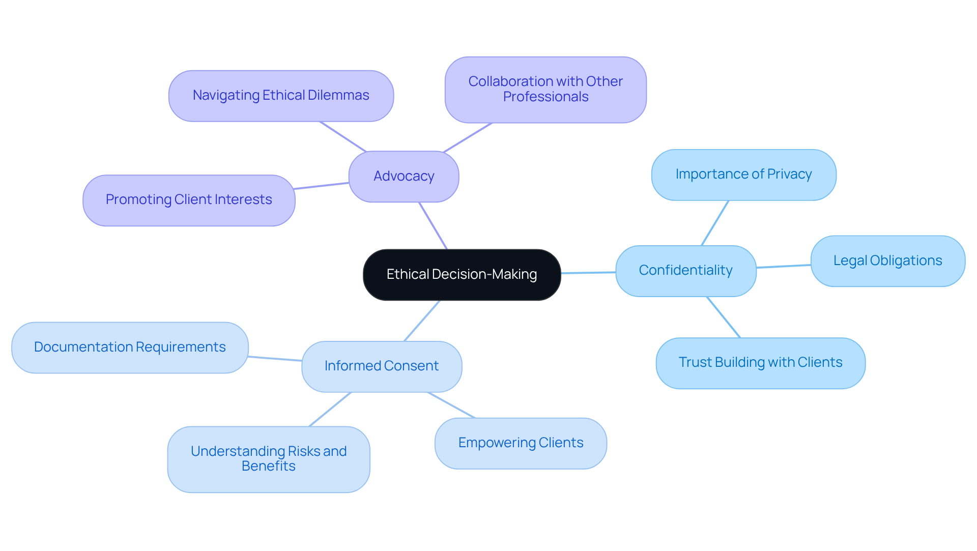 Start at the center with the main theme of ethical decision-making, then explore each branch to understand the key principles and how they influence practice. Start at the center with the main theme of ethical decision-making, then explore each branch to understand the key principles and how they influence practice.