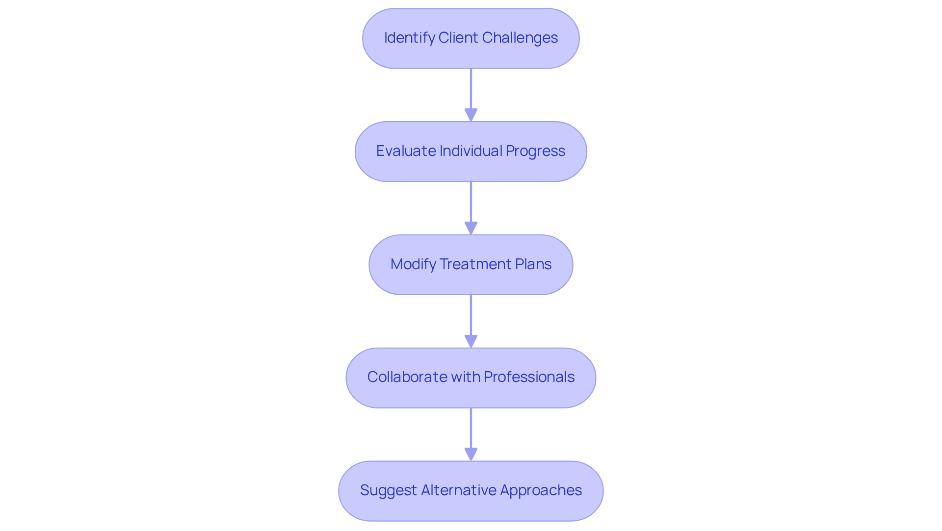 Each box represents a step in the problem-solving process for BHTs. Follow the arrows to see how each step connects and leads to the next action. Each box represents a step in the problem-solving process for BHTs. Follow the arrows to see how each step connects and leads to the next action.