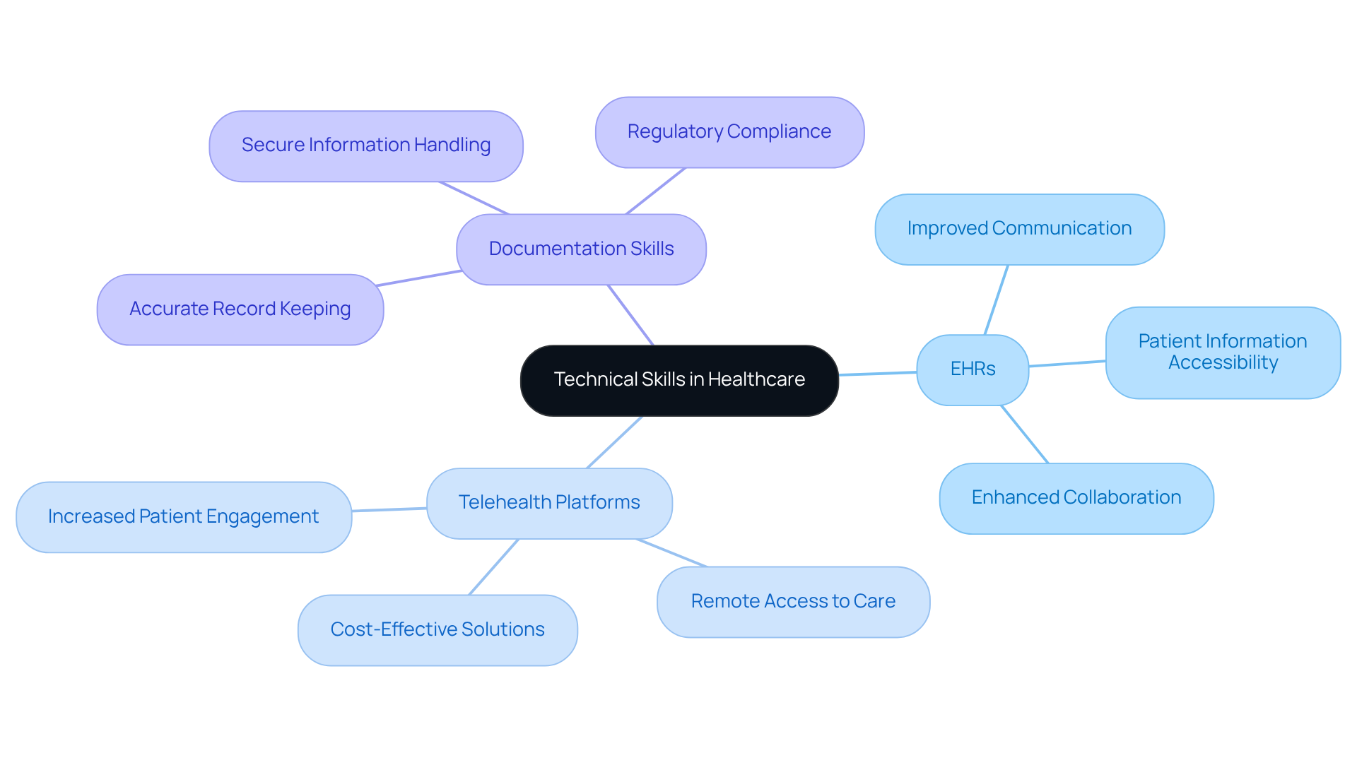 The central node represents the main focus on technical skills, while the branches illustrate specific technologies and their advantages in enhancing patient care and operational efficiency. The central node represents the main focus on technical skills, while the branches illustrate specific technologies and their advantages in enhancing patient care and operational efficiency.