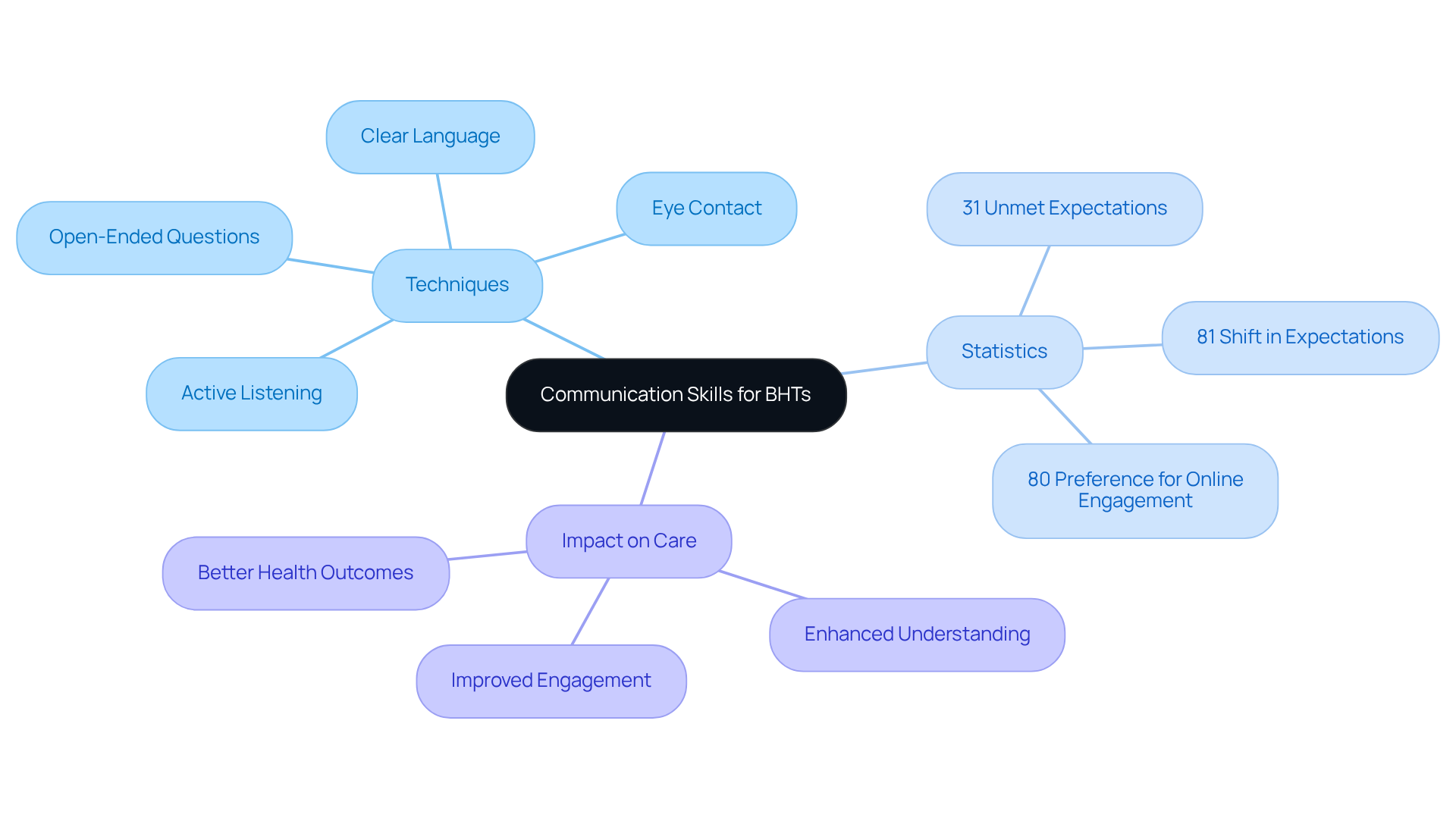 The central node represents the main topic of communication skills, while the branches show different techniques, important statistics, and their impact on patient care. Each color-coded branch helps you see how these elements connect and contribute to effective patient interactions. The central node represents the main topic of communication skills, while the branches show different techniques, important statistics, and their impact on patient care. Each color-coded branch helps you see how these elements connect and contribute to effective patient interactions.
