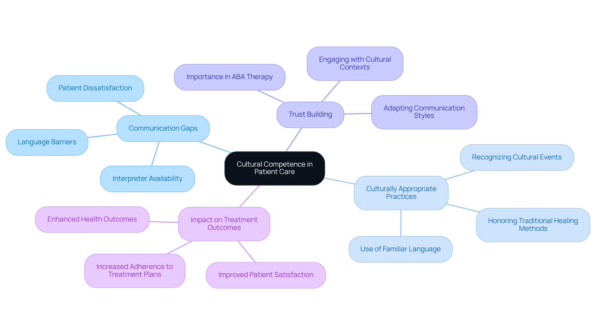 The central node represents the main theme of cultural competence, while the branches show different aspects that contribute to effective care. Each sub-branch provides specific strategies or insights related to that aspect. The central node represents the main theme of cultural competence, while the branches show different aspects that contribute to effective care. Each sub-branch provides specific strategies or insights related to that aspect.