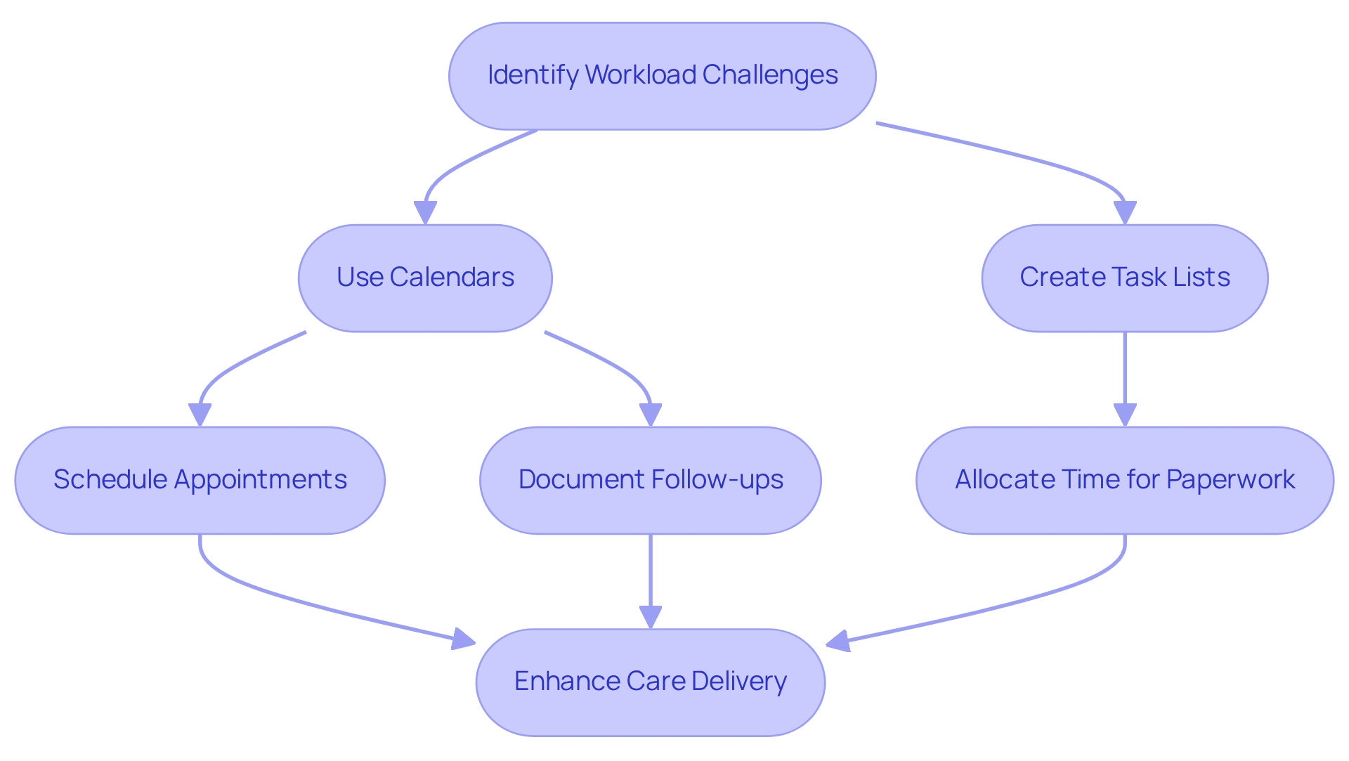This flowchart guides you through the steps to improve your time management. Start by identifying your challenges, then follow the branches to see how using calendars and task lists can help you prioritize tasks and enhance your care delivery. This flowchart guides you through the steps to improve your time management. Start by identifying your challenges, then follow the branches to see how using calendars and task lists can help you prioritize tasks and enhance your care delivery.