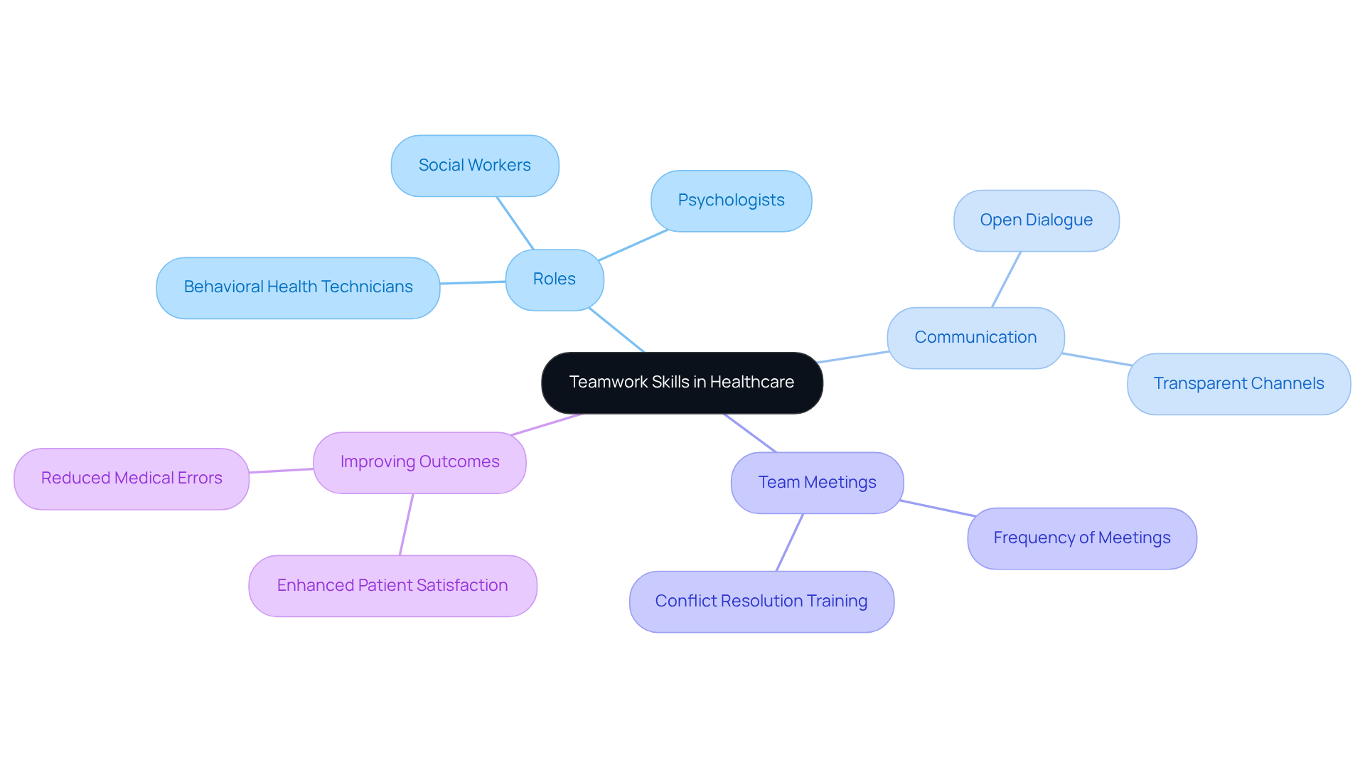 The center represents the main theme of teamwork, with branches showing different aspects of collaboration. Each branch highlights important roles and strategies that enhance teamwork in healthcare. The center represents the main theme of teamwork, with branches showing different aspects of collaboration. Each branch highlights important roles and strategies that enhance teamwork in healthcare.