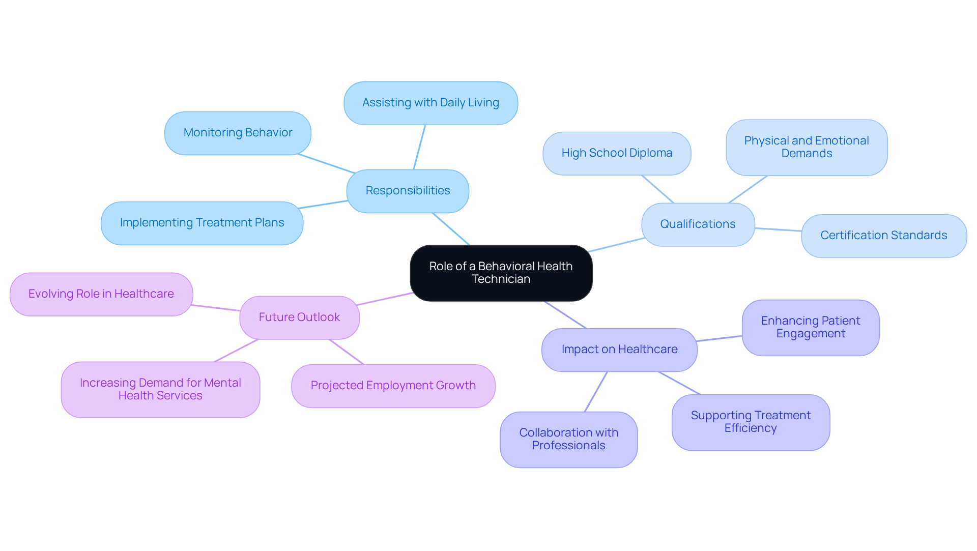 The central node represents the main role, while branches show responsibilities, qualifications, and their importance in healthcare. Each color-coded branch helps you see how these elements connect and contribute to the overall function of BHTs. The central node represents the main role, while branches show responsibilities, qualifications, and their importance in healthcare. Each color-coded branch helps you see how these elements connect and contribute to the overall function of BHTs.