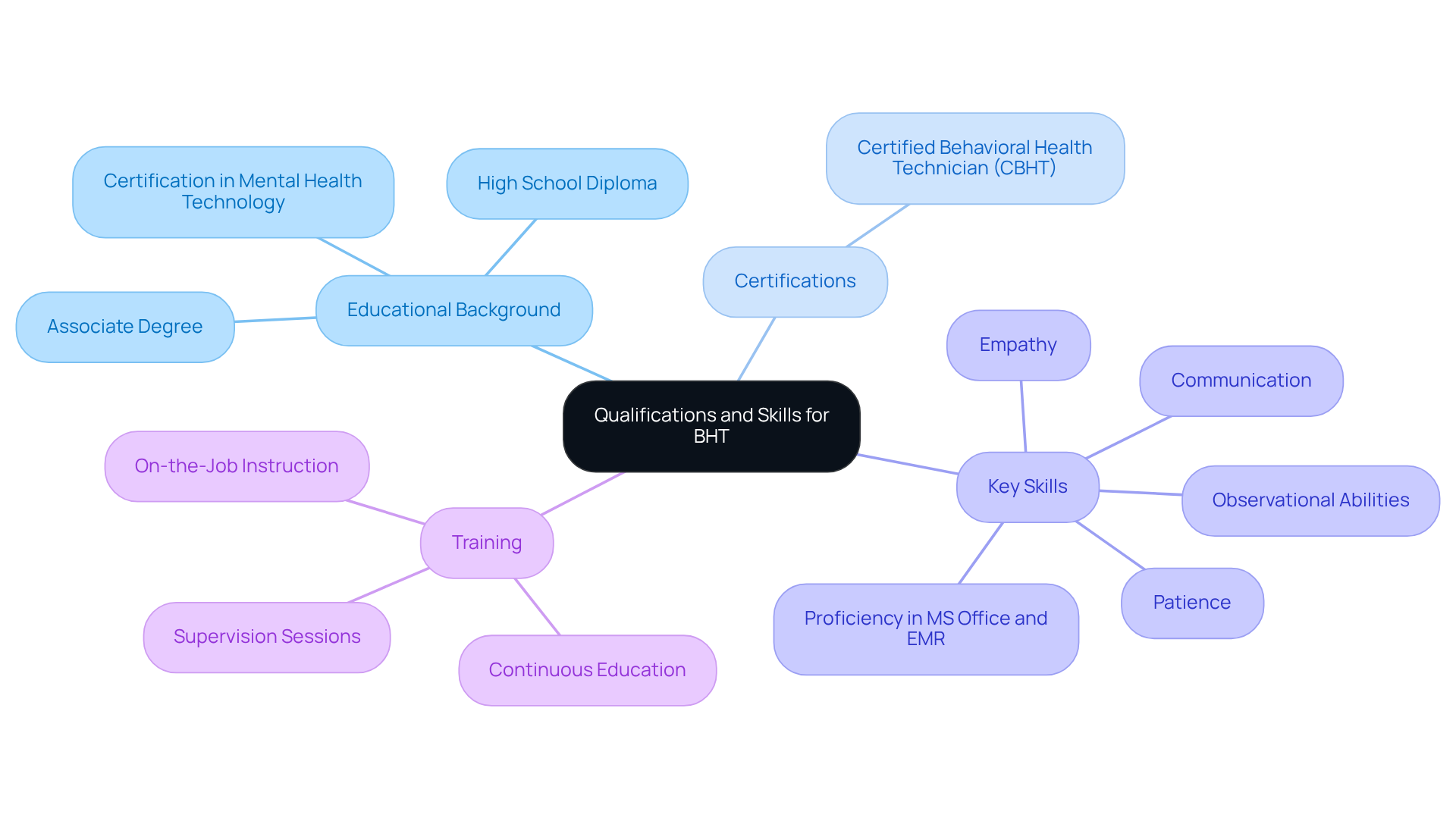 The central node represents the overall qualifications and skills needed for BHTs. Each branch shows a different category, and the sub-nodes provide specific details about educational requirements, certifications, essential skills, and training opportunities. The central node represents the overall qualifications and skills needed for BHTs. Each branch shows a different category, and the sub-nodes provide specific details about educational requirements, certifications, essential skills, and training opportunities.