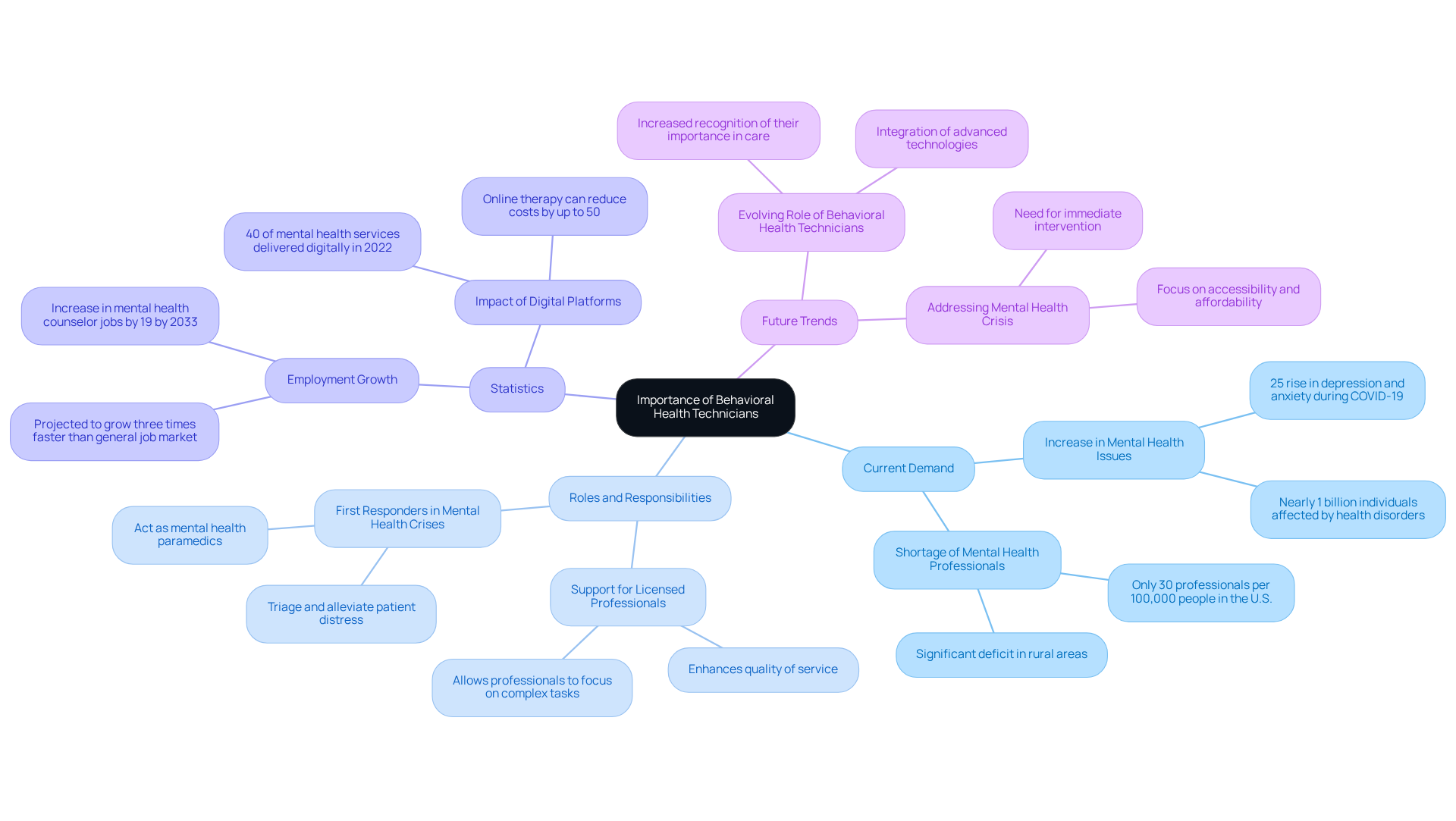 The central node represents the main topic, while the branches show different aspects of the importance of behavioral health technicians. Each branch highlights key points that contribute to understanding their role in improving mental health services. The central node represents the main topic, while the branches show different aspects of the importance of behavioral health technicians. Each branch highlights key points that contribute to understanding their role in improving mental health services.