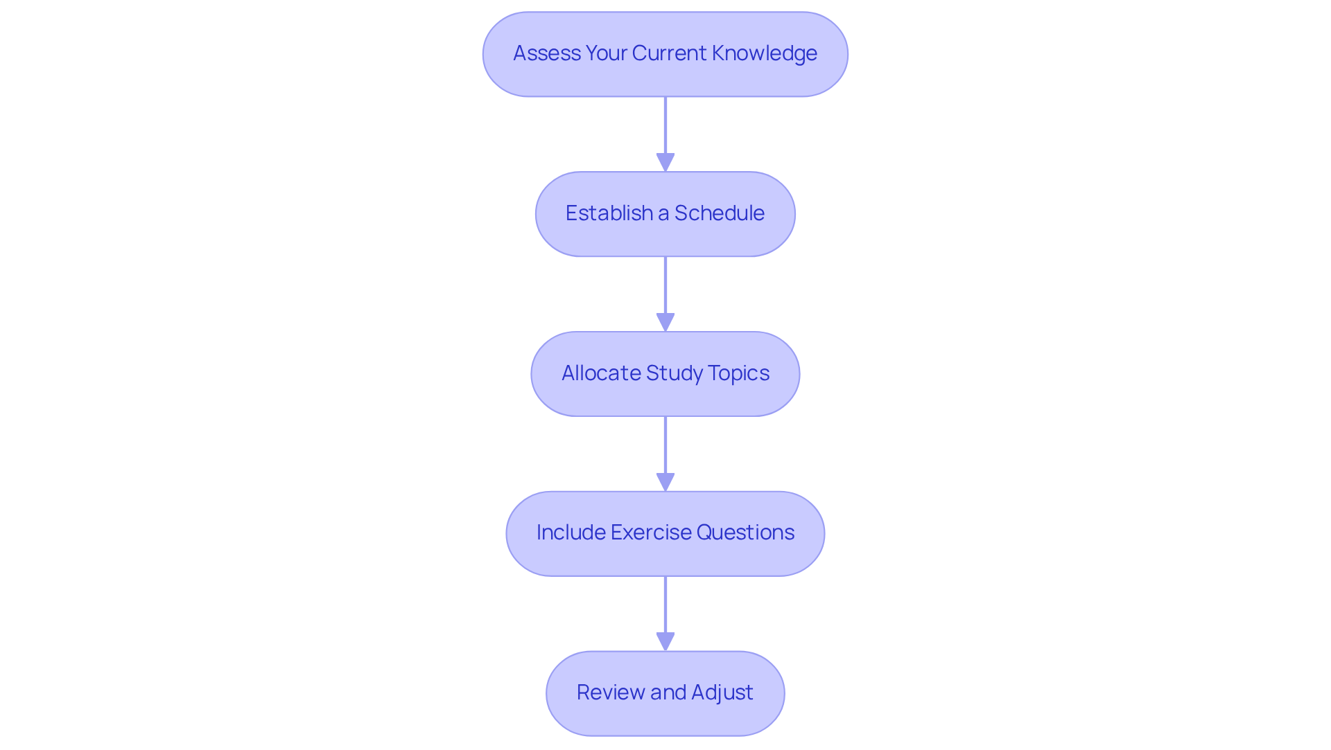 Each box represents a step in your study plan. Follow the arrows to see how to progress from assessing your knowledge to adjusting your plan for optimal preparation. Each box represents a step in your study plan. Follow the arrows to see how to progress from assessing your knowledge to adjusting your plan for optimal preparation.