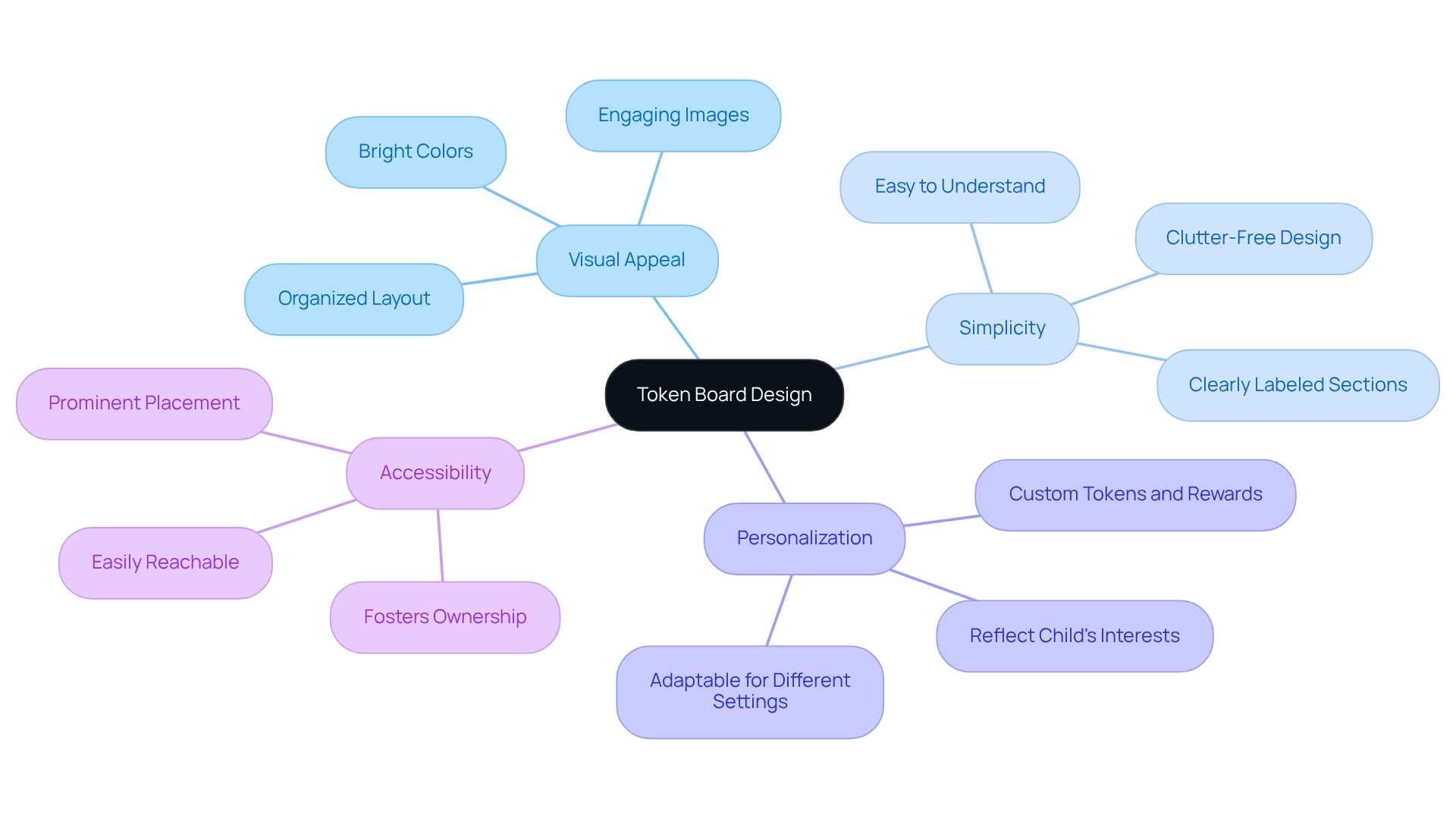 The central node represents the overall design concept, while the branches show the key elements that contribute to making a token board effective. Each color-coded branch highlights a different aspect, making it easy to understand how they all connect. The central node represents the overall design concept, while the branches show the key elements that contribute to making a token board effective. Each color-coded branch highlights a different aspect, making it easy to understand how they all connect.