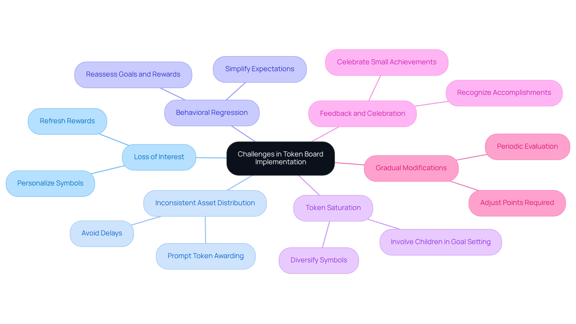 The central node represents the overall topic, while each branch shows a specific challenge. The sub-branches detail strategies to overcome those challenges, making it easy to see how to tackle each issue. The central node represents the overall topic, while each branch shows a specific challenge. The sub-branches detail strategies to overcome those challenges, making it easy to see how to tackle each issue.