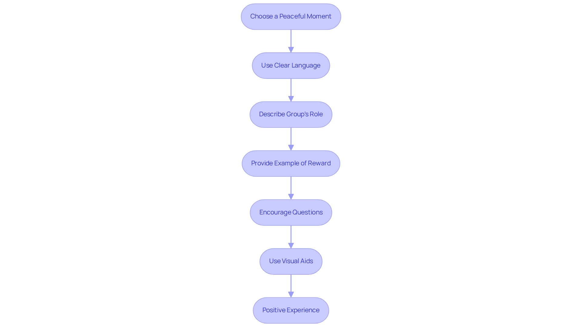 Follow the arrows to see how to effectively introduce the token board to a child. Each step builds on the previous one, guiding you through the process to ensure a positive experience. Follow the arrows to see how to effectively introduce the token board to a child. Each step builds on the previous one, guiding you through the process to ensure a positive experience.