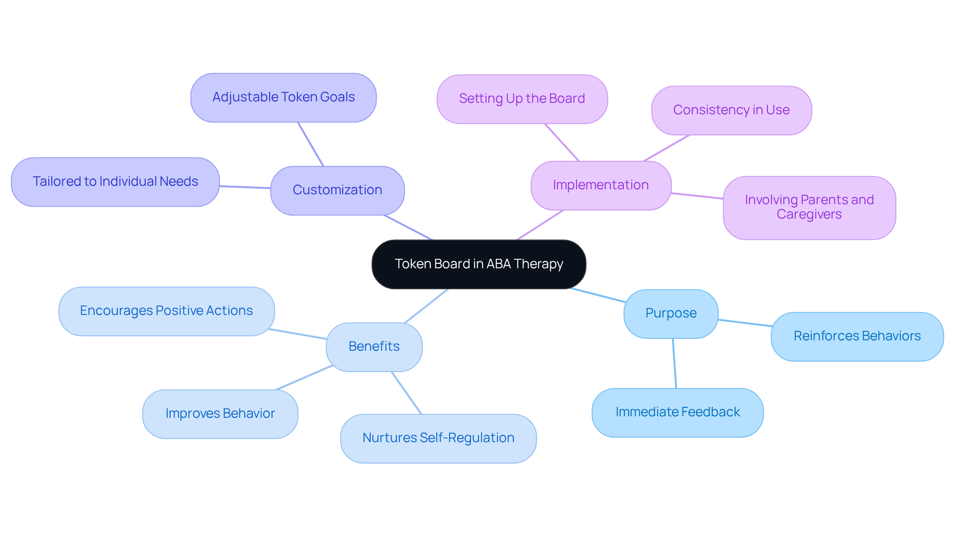 The central node represents the token board, while the branches show its purpose and benefits. Each color-coded branch helps you quickly identify different aspects of how token boards support behavior reinforcement. The central node represents the token board, while the branches show its purpose and benefits. Each color-coded branch helps you quickly identify different aspects of how token boards support behavior reinforcement.