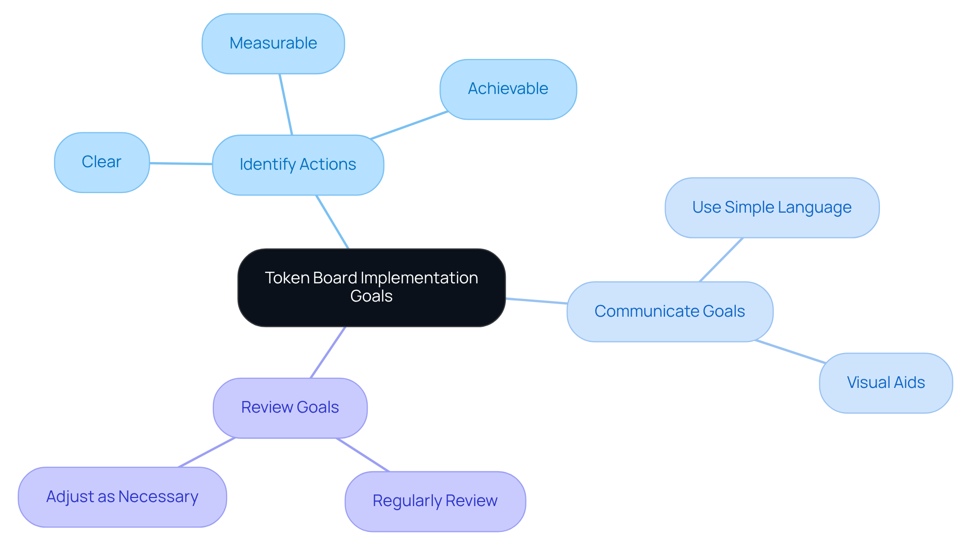 The center shows the main goal of implementing a token board, with branches that detail how to identify actions, communicate them, and review progress. Each branch represents a step in the process. The center shows the main goal of implementing a token board, with branches that detail how to identify actions, communicate them, and review progress. Each branch represents a step in the process.